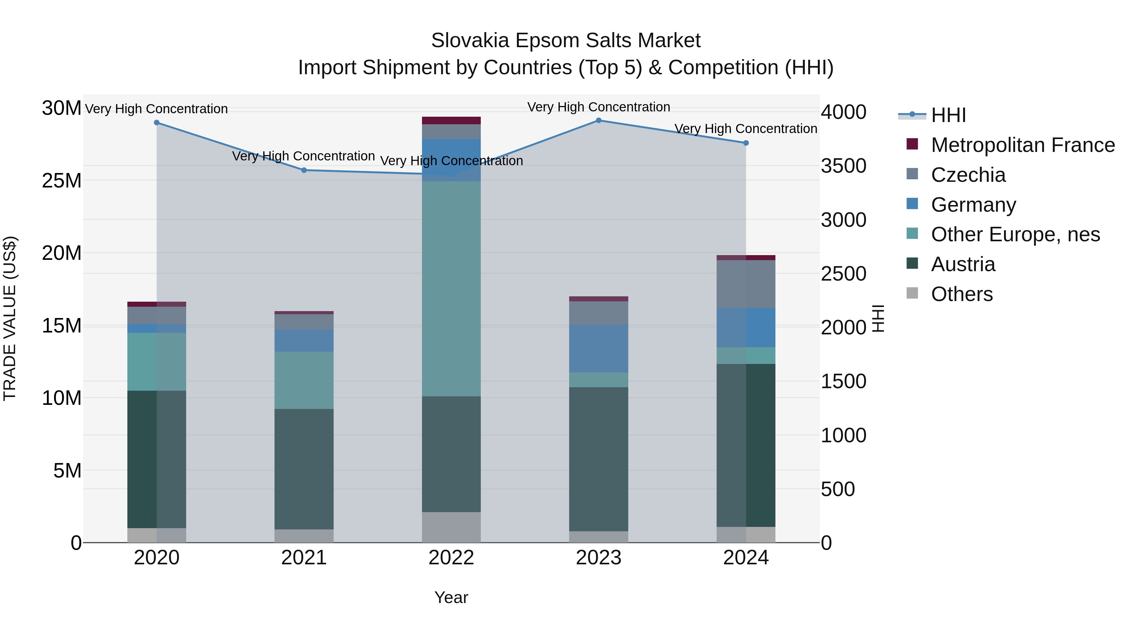 Slovakia Epsom Salts Market Top 5 Importing Countries and Market Competition (HHI) Analysis