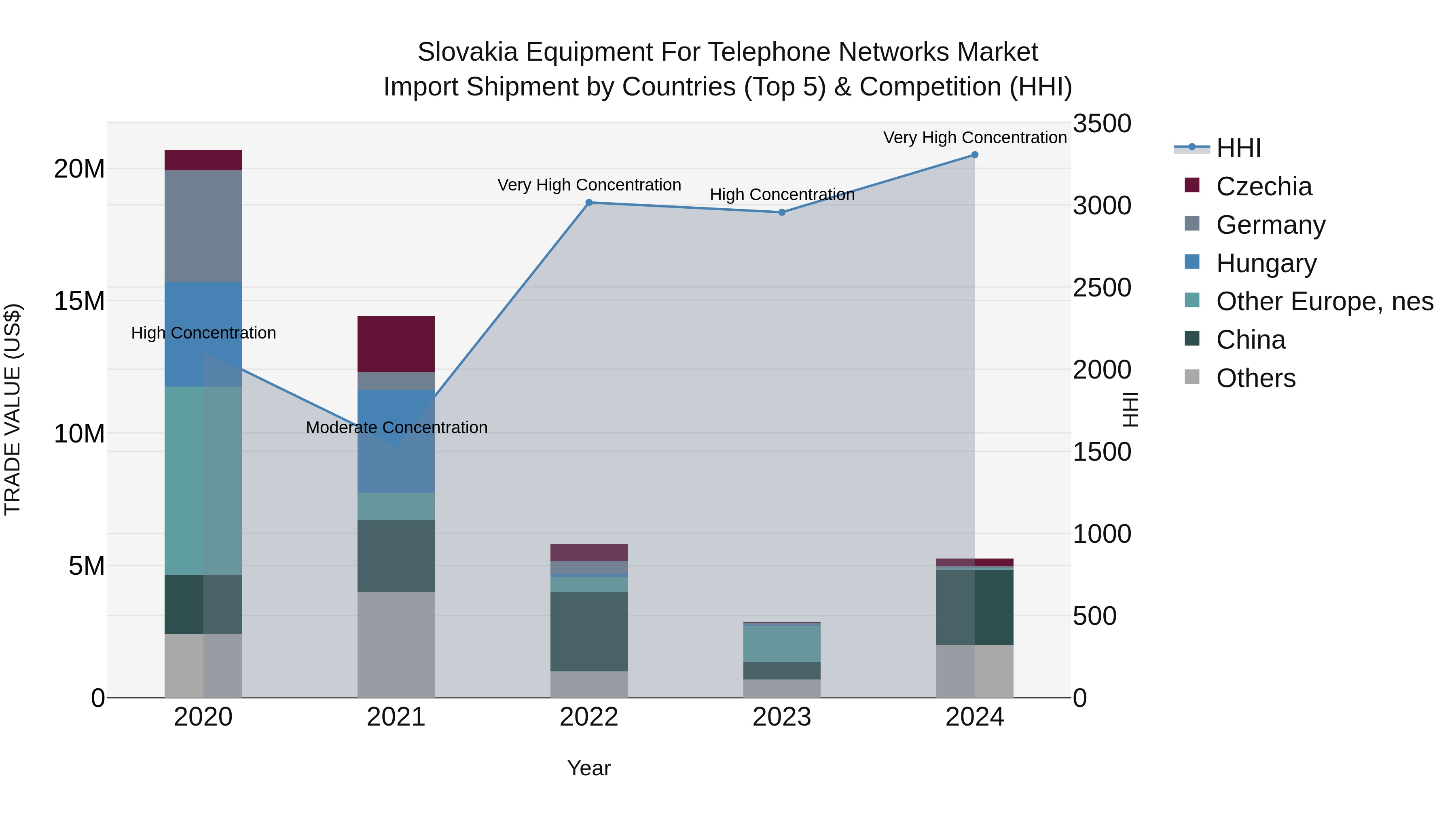Slovakia Equipment For Telephone Networks Market Top 5 Importing Countries and Market Competition (HHI) Analysis