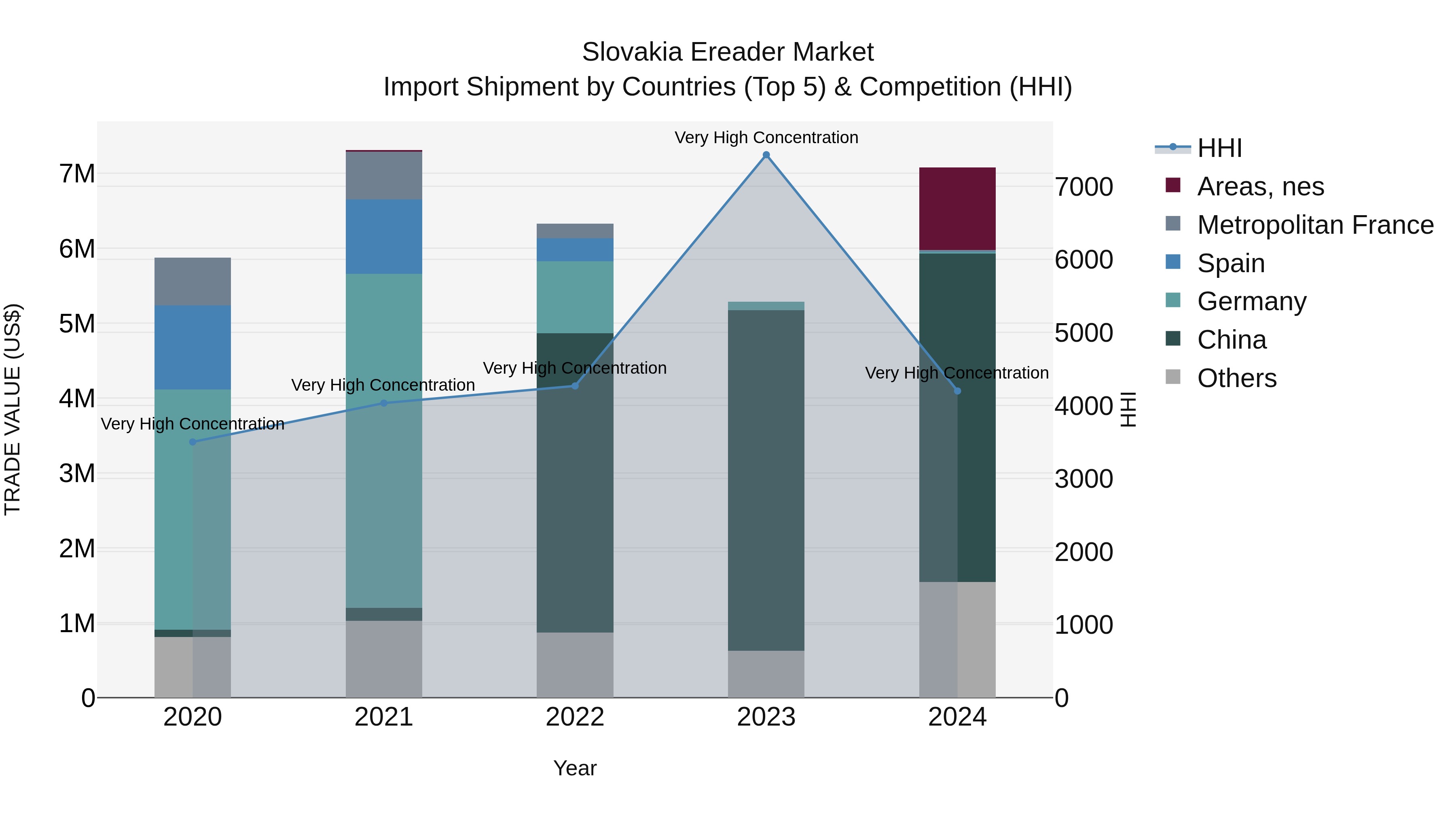 Slovakia Ereader Market Top 5 Importing Countries and Market Competition (HHI) Analysis