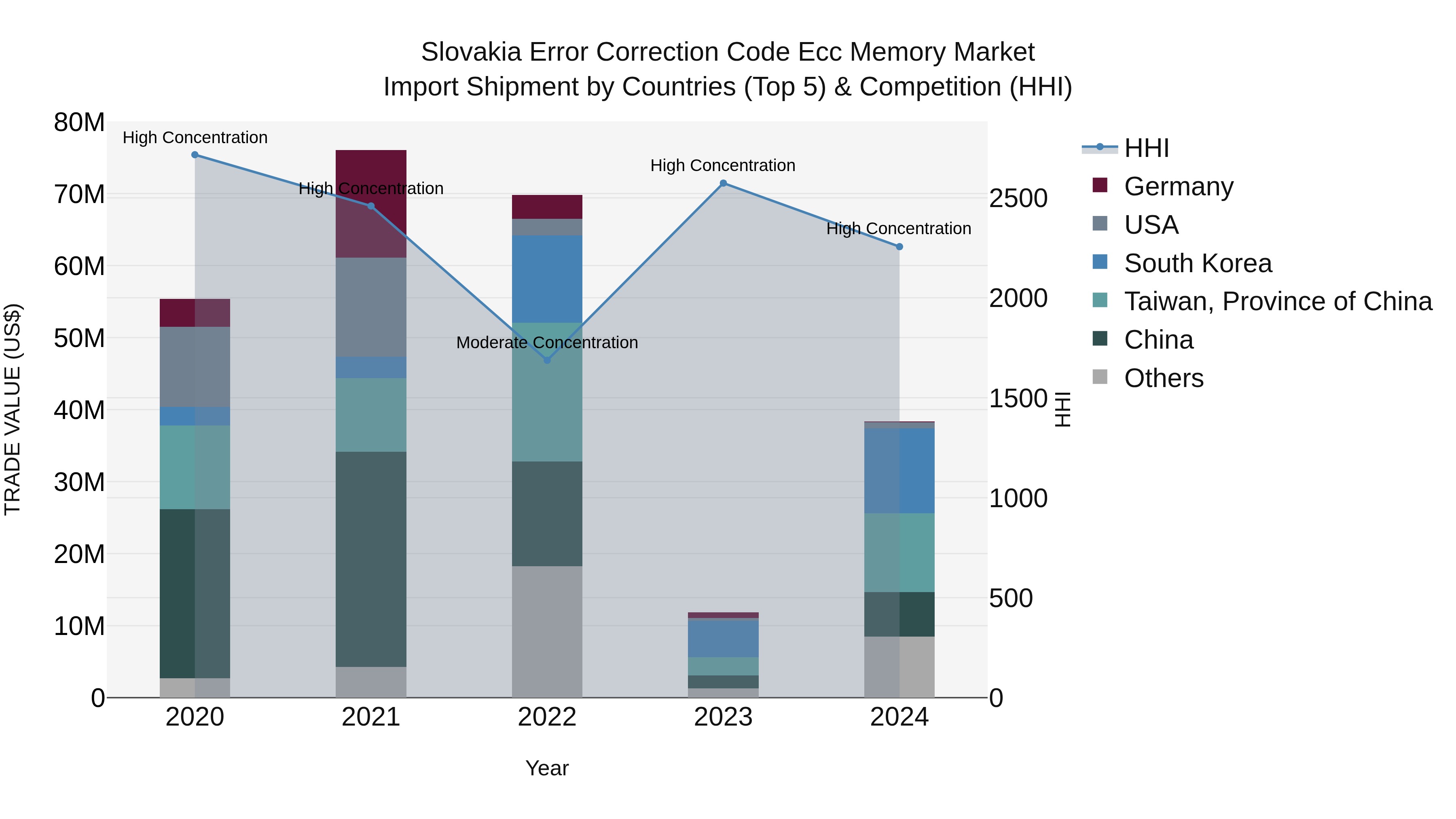 Slovakia Error Correction Code Ecc Memory Market Top 5 Importing Countries and Market Competition (HHI) Analysis