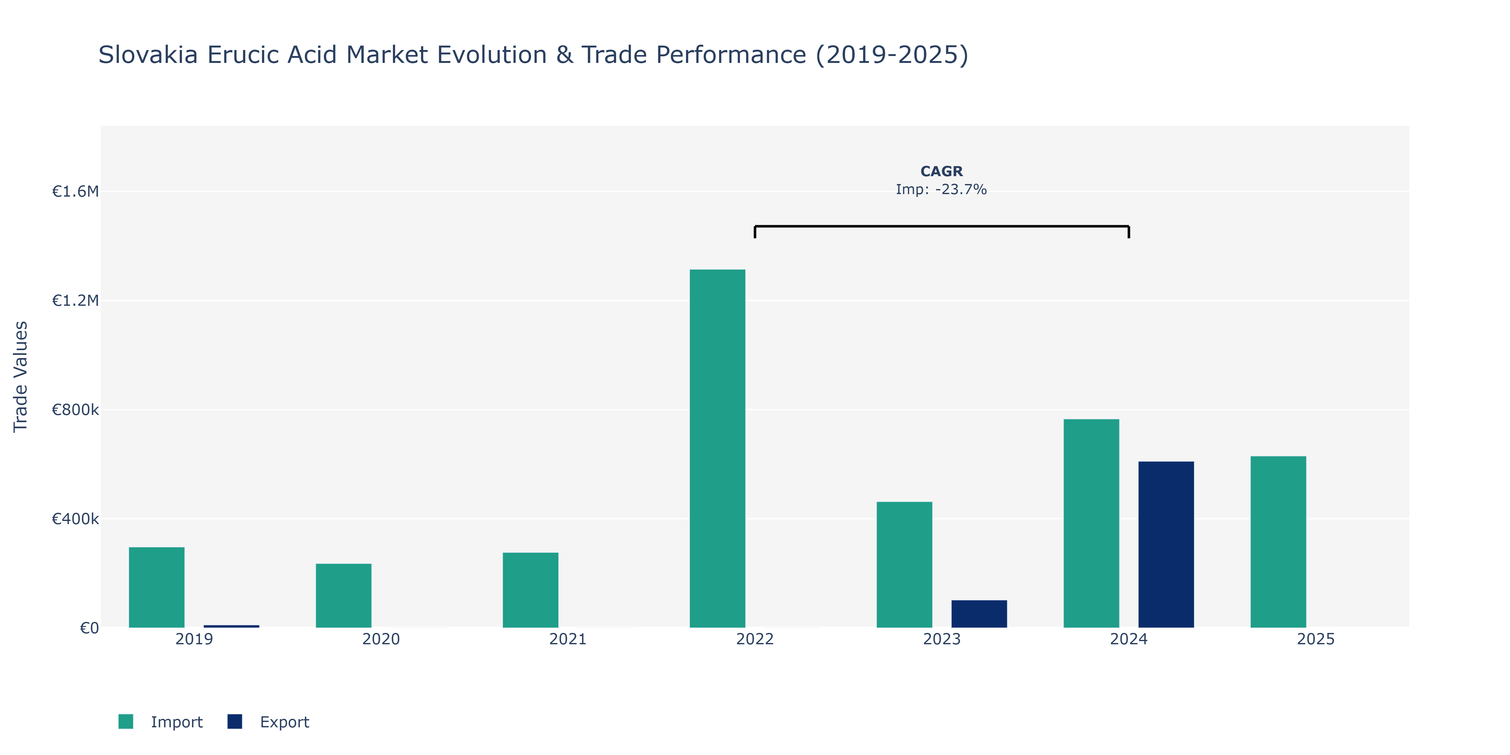 Slovakia Erucic Acid Market: Production & Trade Performance (2019-2025) Size