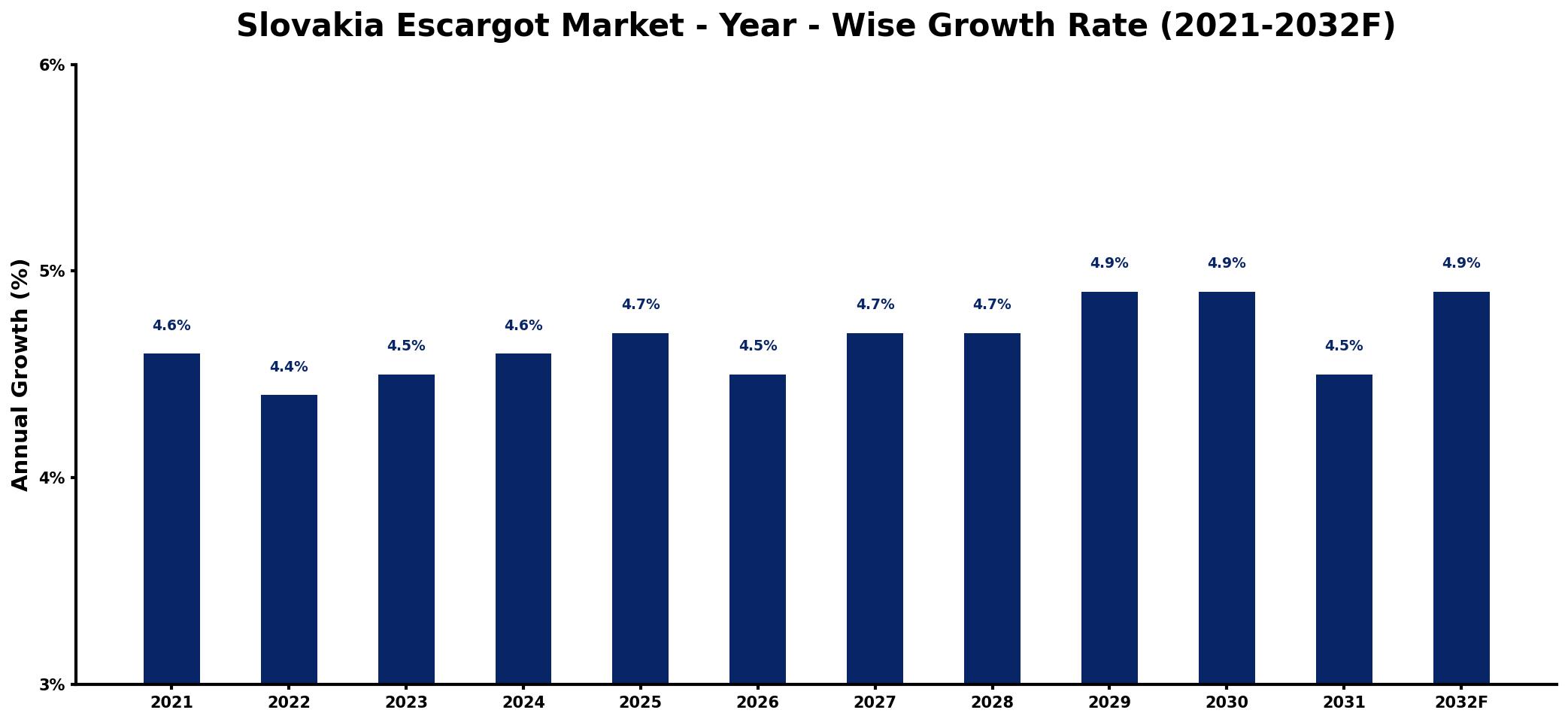 Slovakia Escargot Market Year-wise Growth Rate and Key Drivers