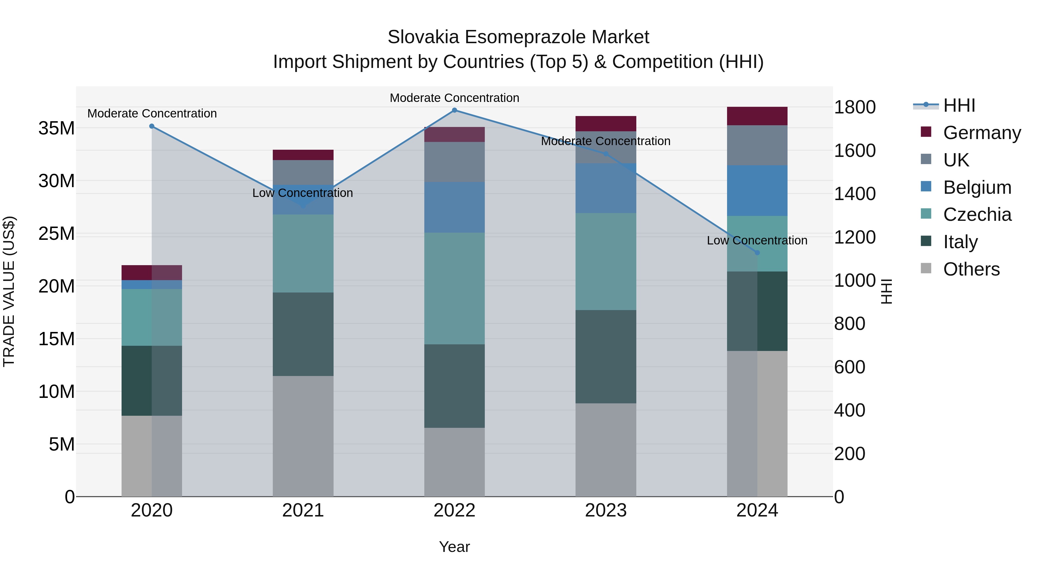 Slovakia Esomeprazole Market Top 5 Importing Countries and Market Competition (HHI) Analysis
