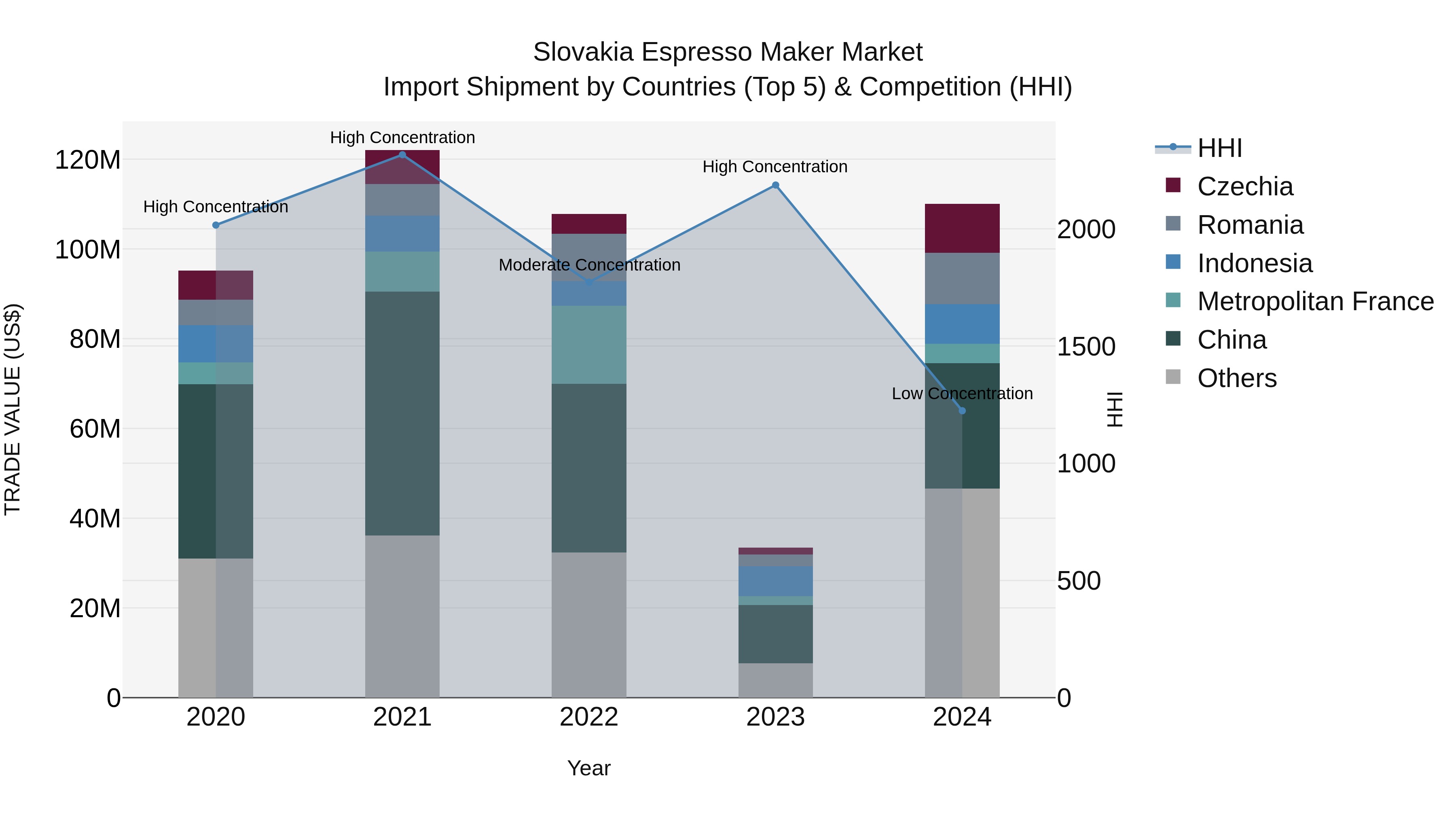 Slovakia Espresso Maker Market Top 5 Importing Countries and Market Competition (HHI) Analysis