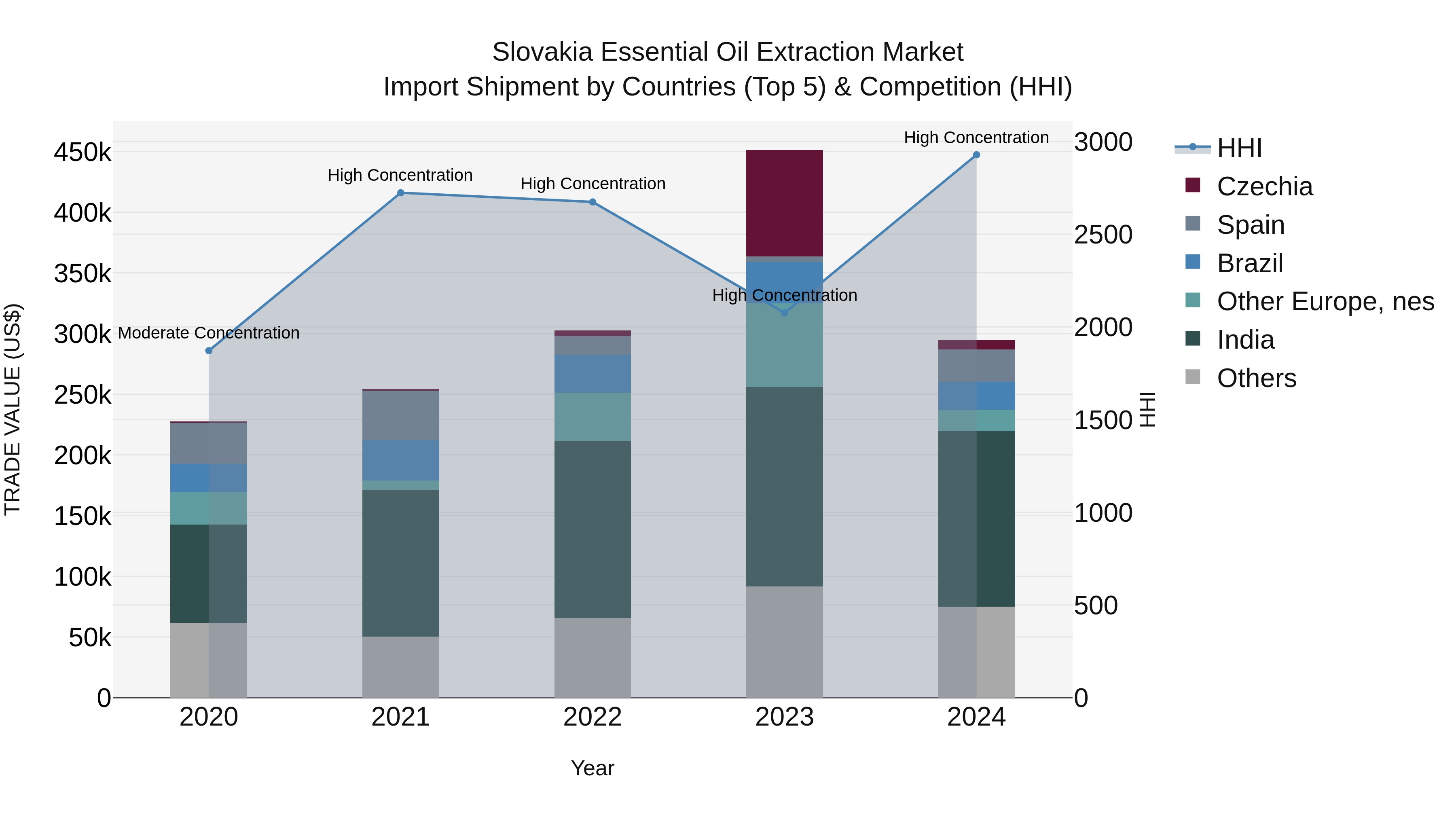 Slovakia Essential Oil Extraction Market Top 5 Importing Countries and Market Competition (HHI) Analysis