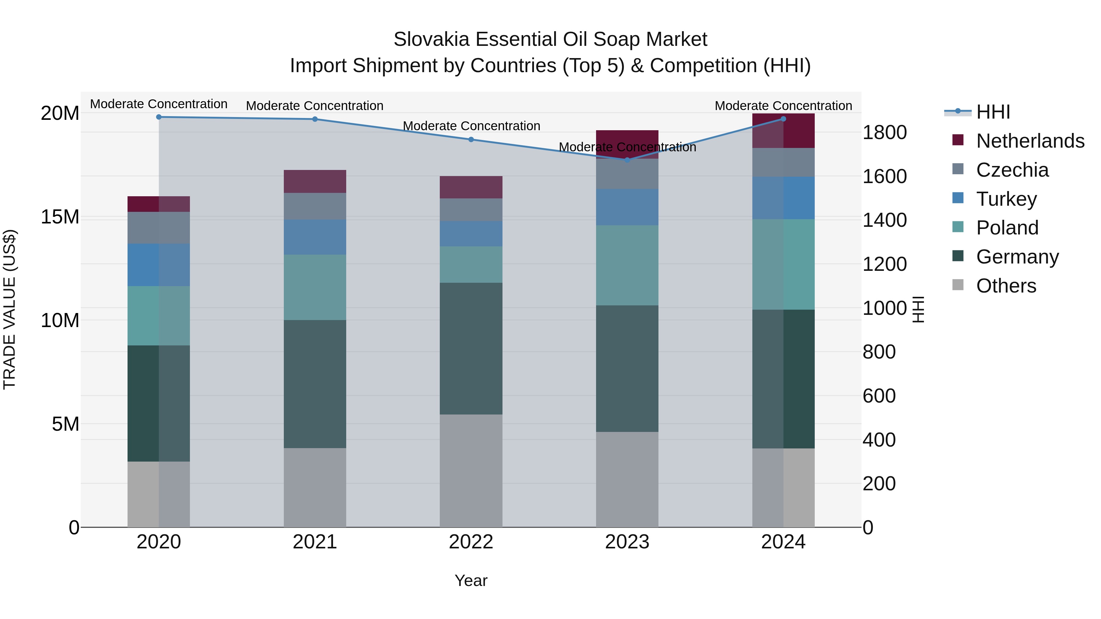 Slovakia Essential Oil Soap Market Top 5 Importing Countries and Market Competition (HHI) Analysis