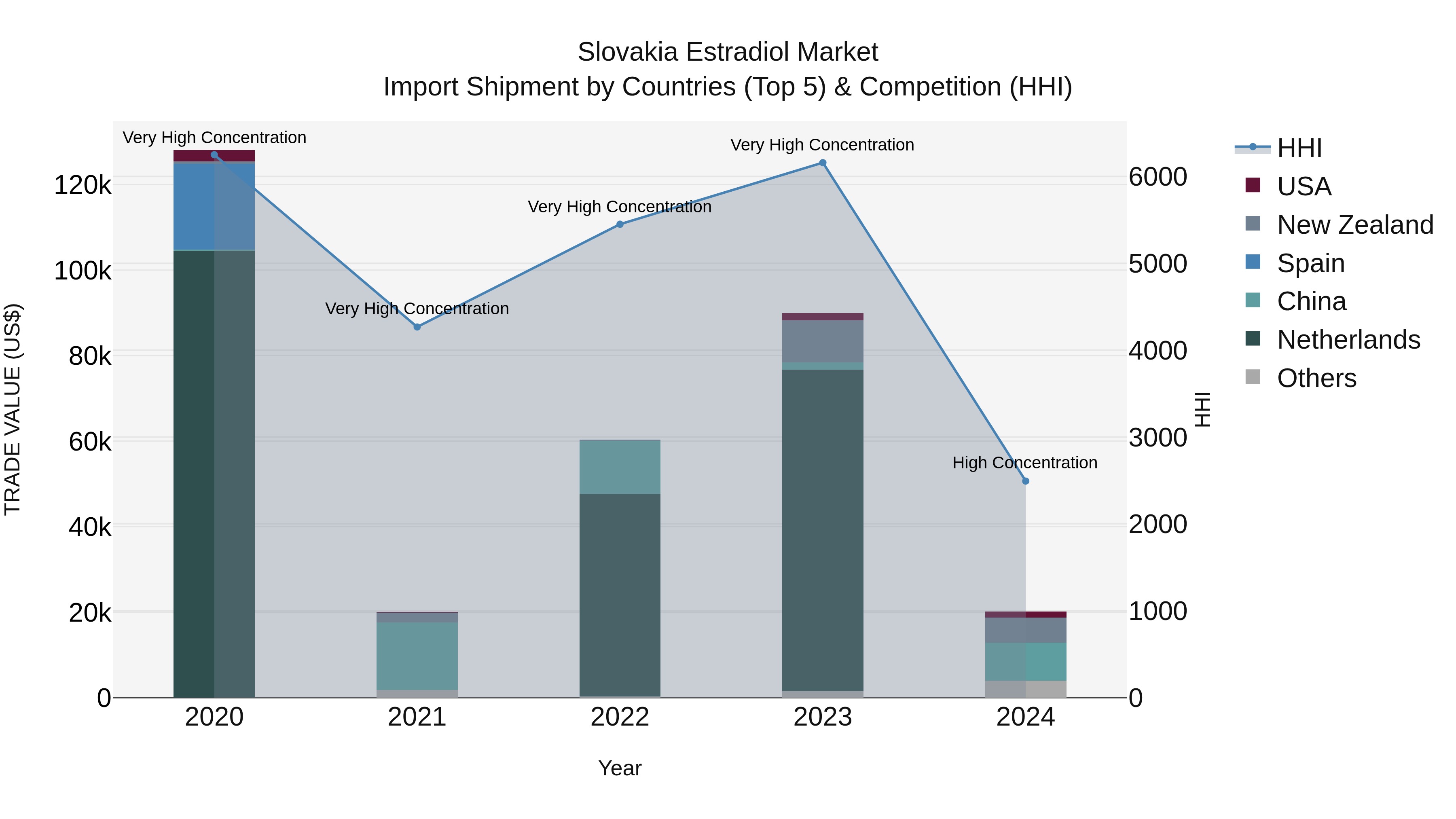 Slovakia Estradiol Market Top 5 Importing Countries and Market Competition (HHI) Analysis