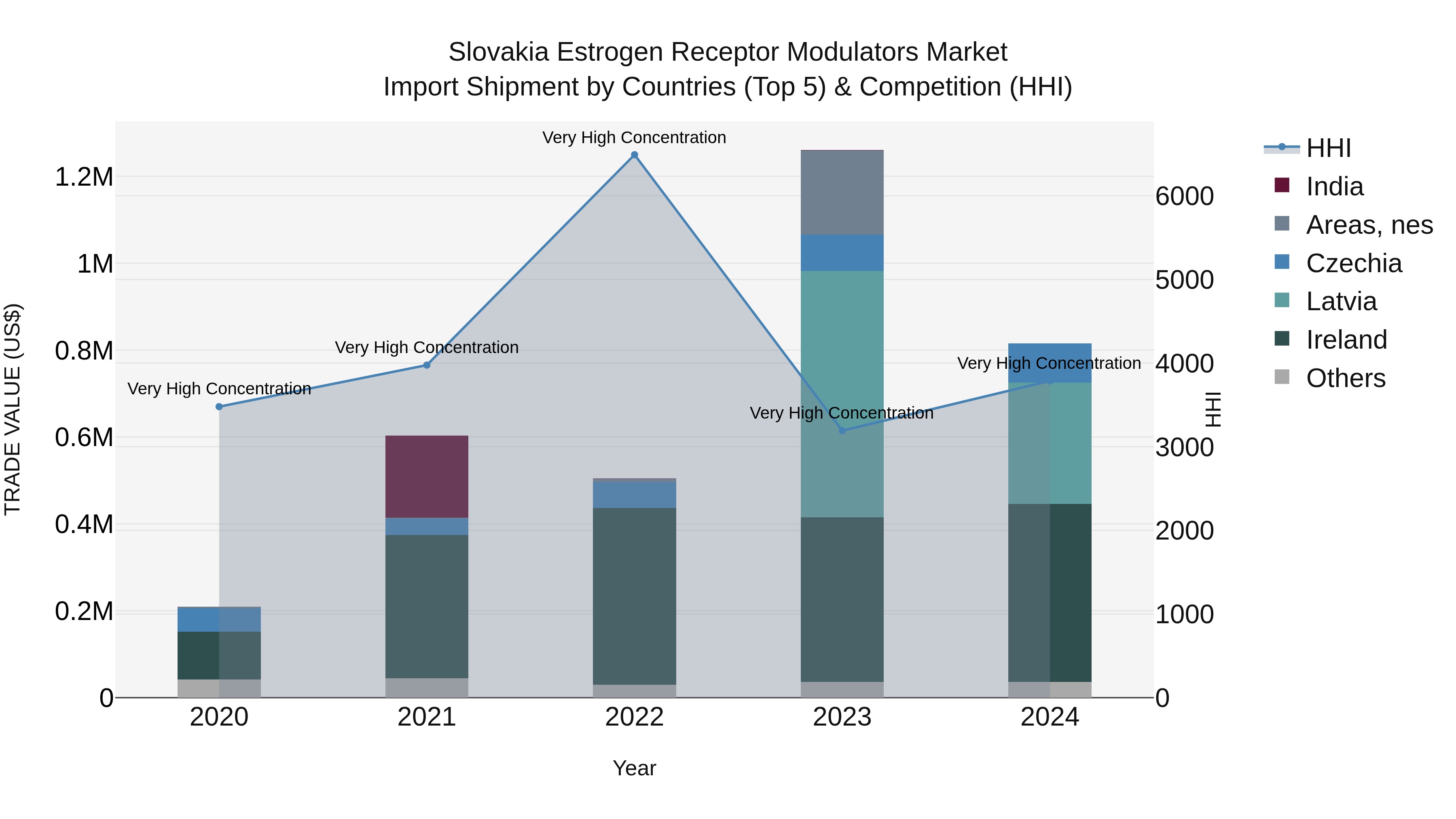 Slovakia Estrogen Receptor Modulators Market Top 5 Importing Countries and Market Competition (HHI) Analysis