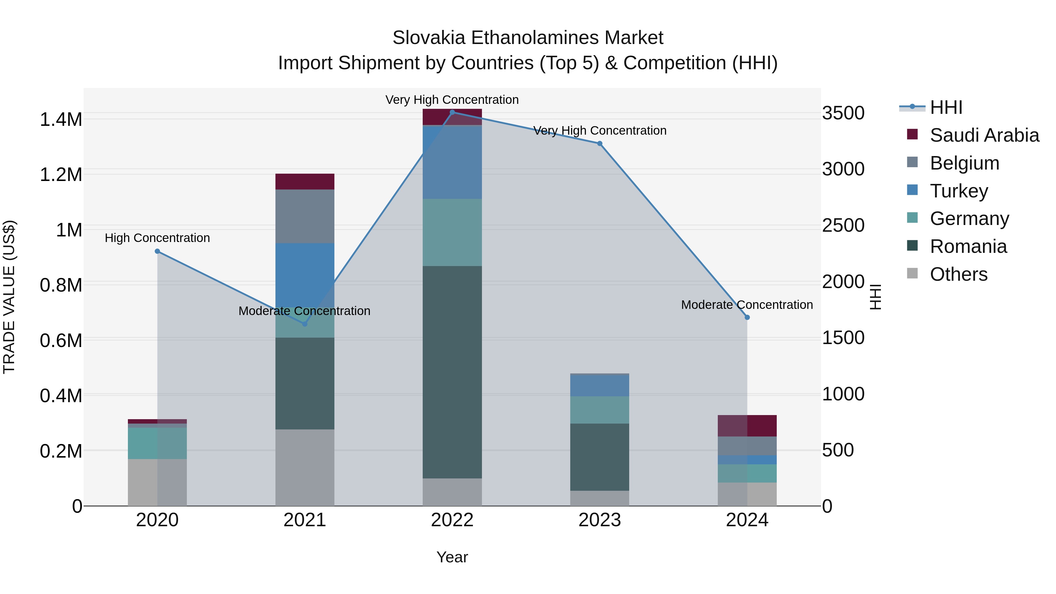 Slovakia Ethanolamines Market Top 5 Importing Countries and Market Competition (HHI) Analysis