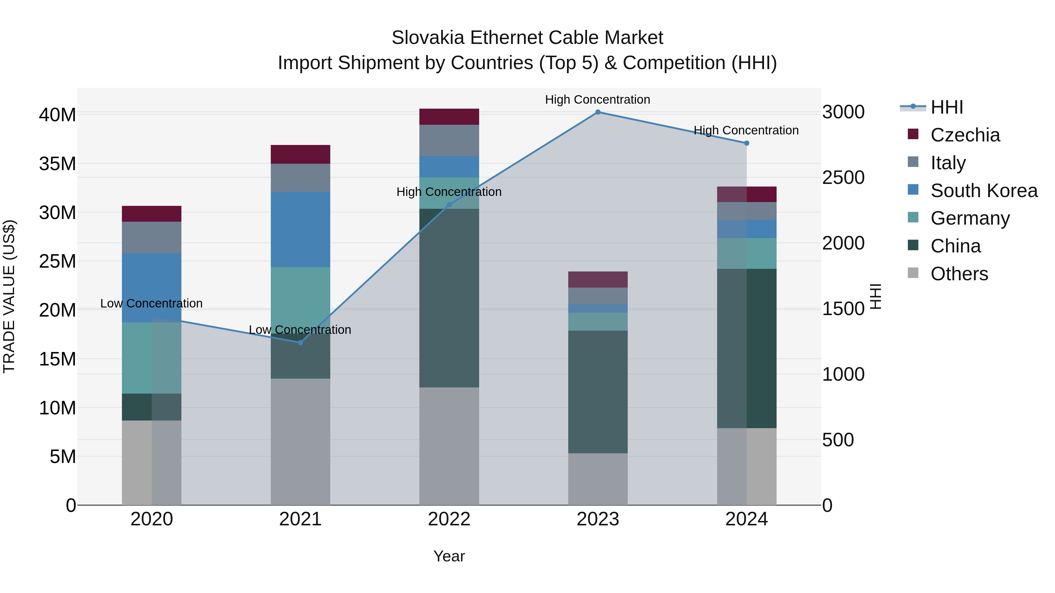 Slovakia Ethernet Cable Market Top 5 Importing Countries and Market Competition (HHI) Analysis
