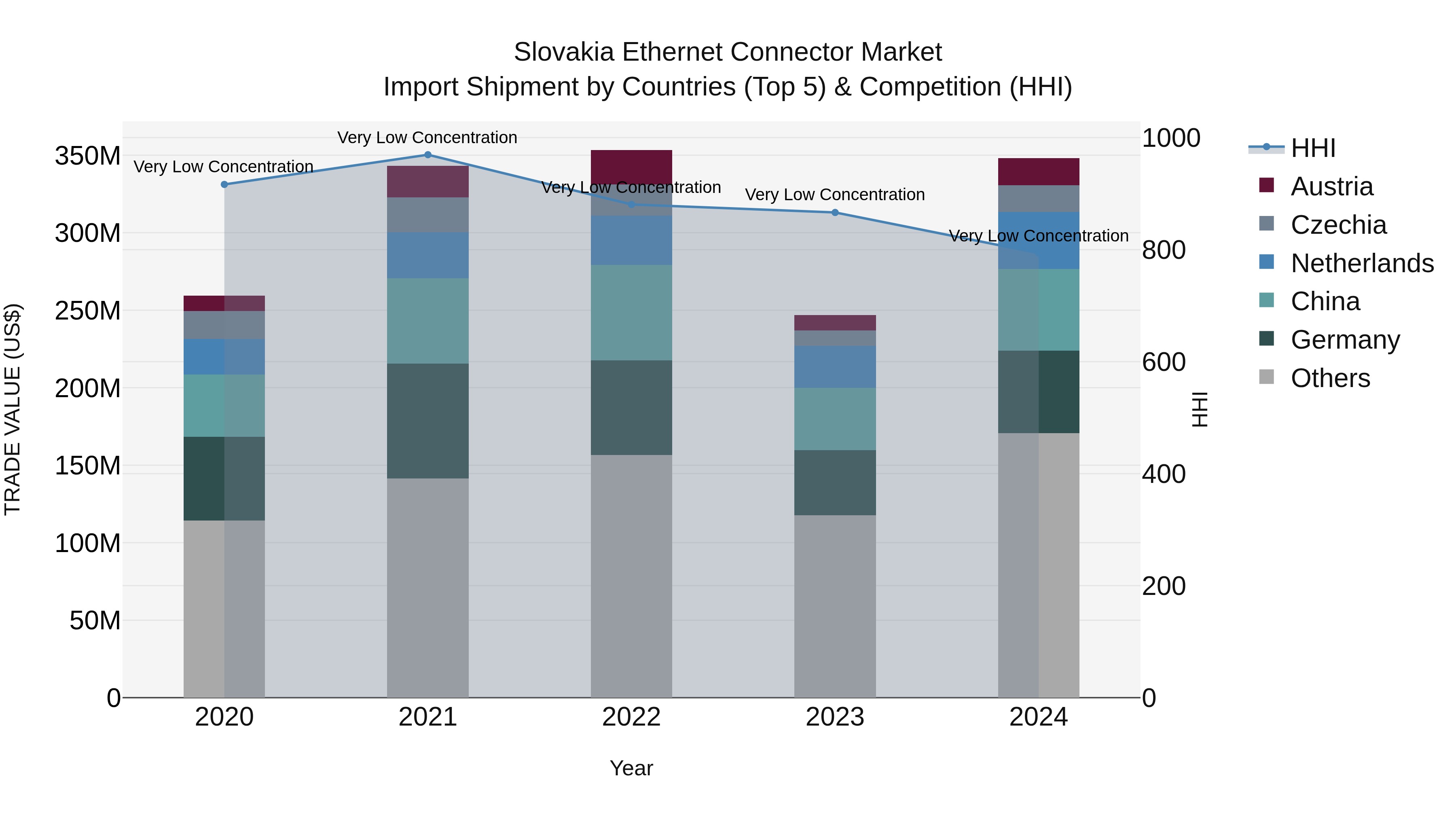 Slovakia Ethernet Connector Market Top 5 Importing Countries and Market Competition (HHI) Analysis