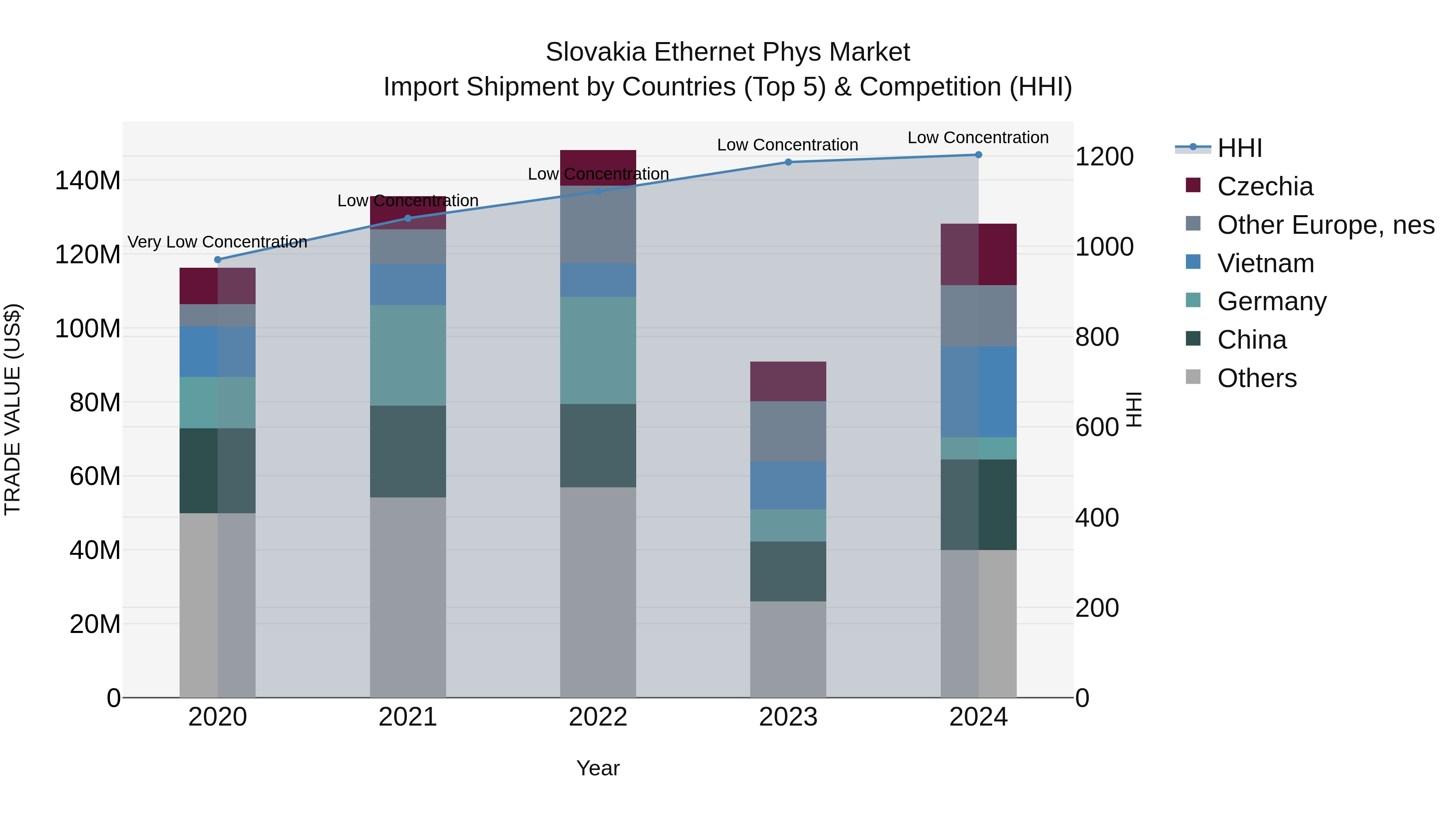 Slovakia Ethernet Phys Market Top 5 Importing Countries and Market Competition (HHI) Analysis