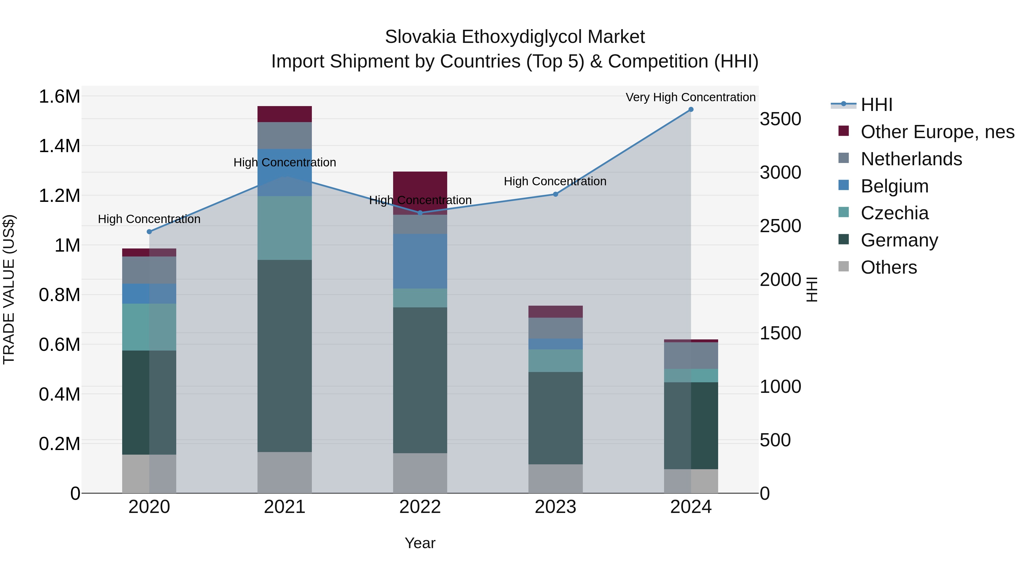 Slovakia Ethoxydiglycol Market Top 5 Importing Countries and Market Competition (HHI) Analysis