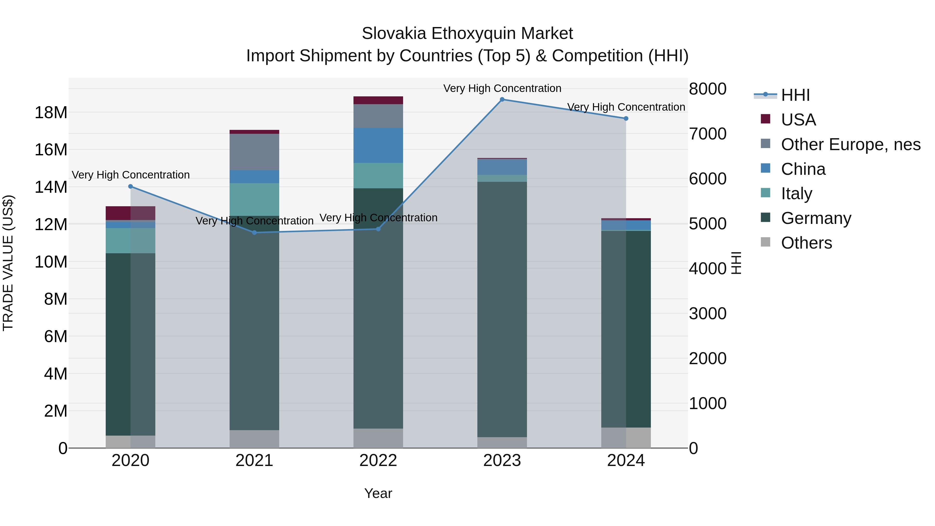 Slovakia Ethoxyquin Market Top 5 Importing Countries and Market Competition (HHI) Analysis