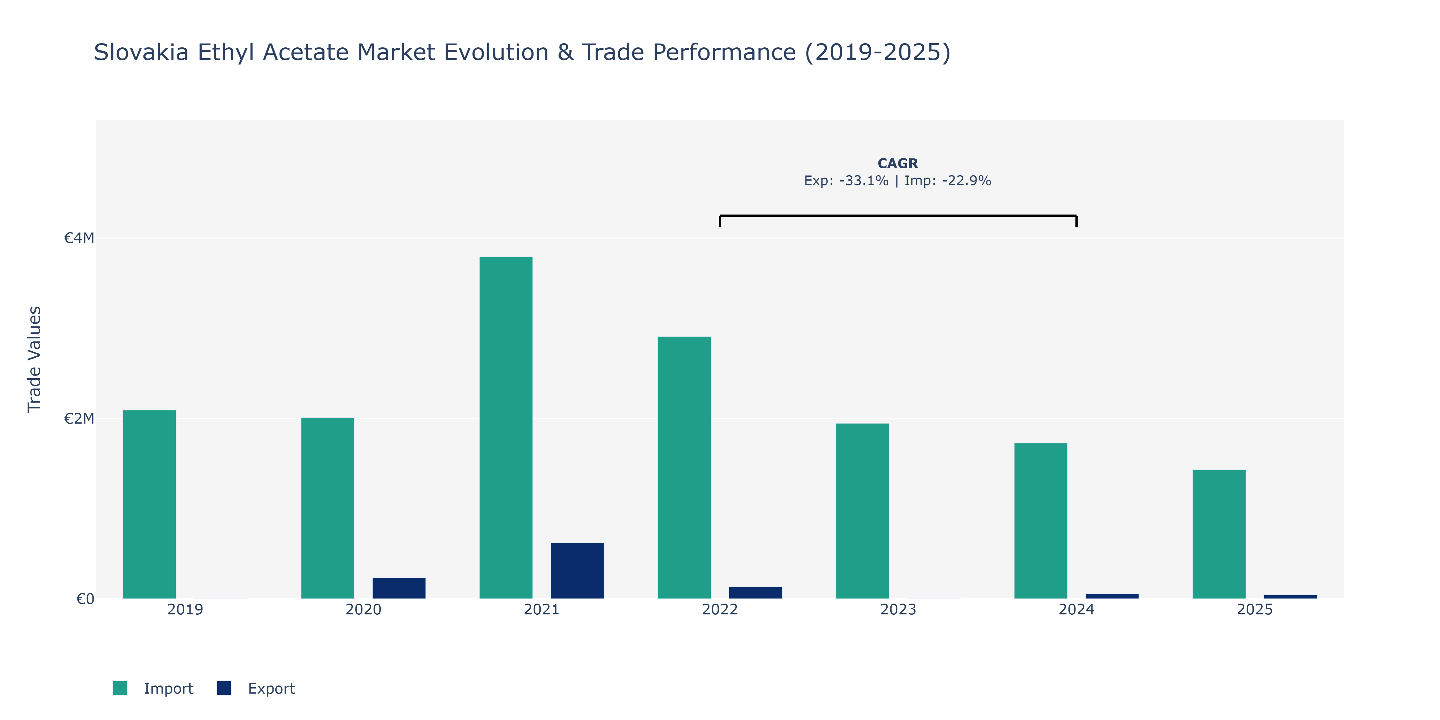 Slovakia Ethyl Acetate Market: Production & Trade Performance (2019-2025) Size