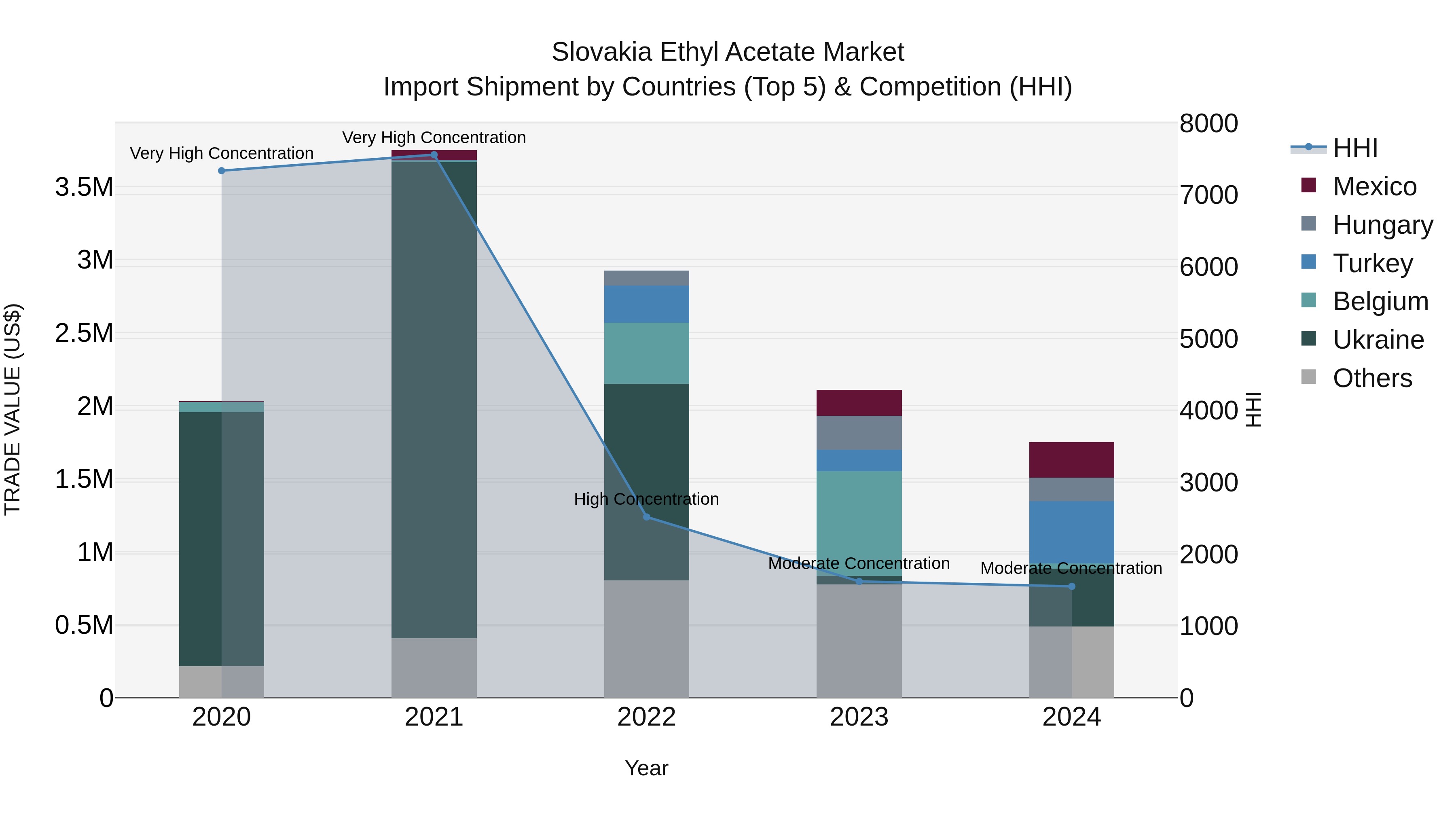 Slovakia Ethyl Acetate Market Top 5 Importing Countries and Market Competition (HHI) Analysis
