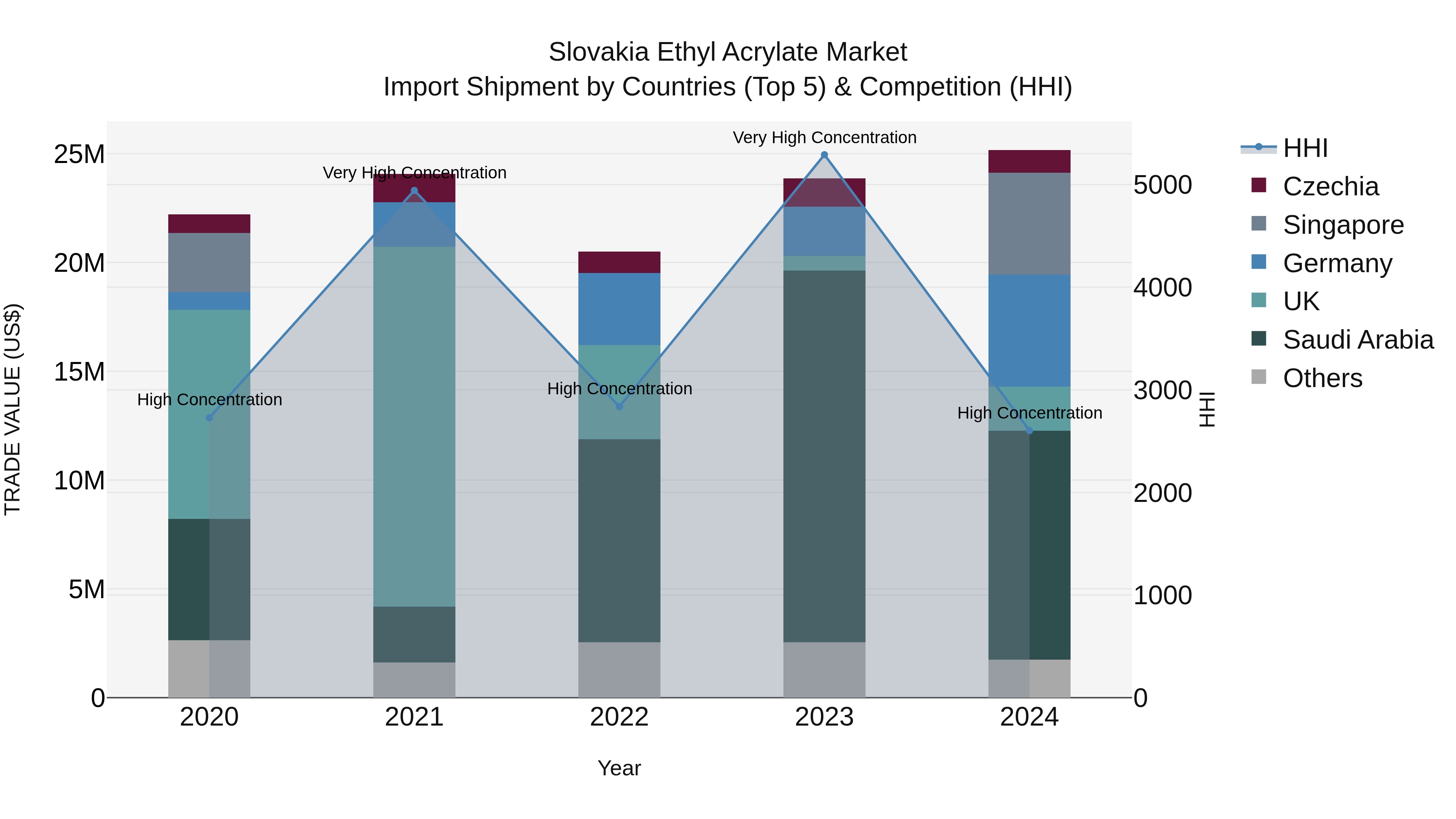 Slovakia Ethyl Acrylate Market Top 5 Importing Countries and Market Competition (HHI) Analysis