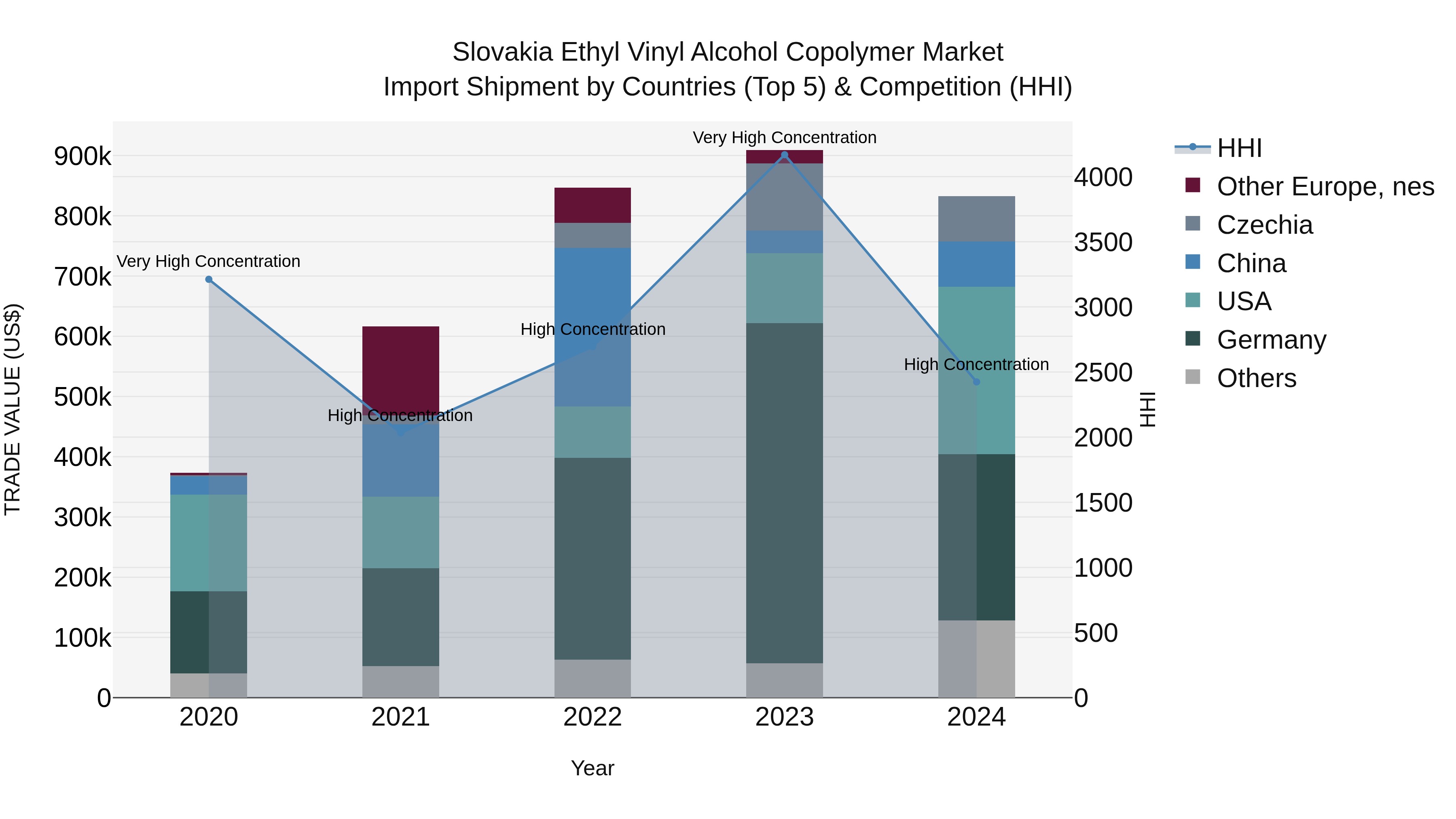 Slovakia Ethyl Vinyl Alcohol Copolymer Market Top 5 Importing Countries and Market Competition (HHI) Analysis