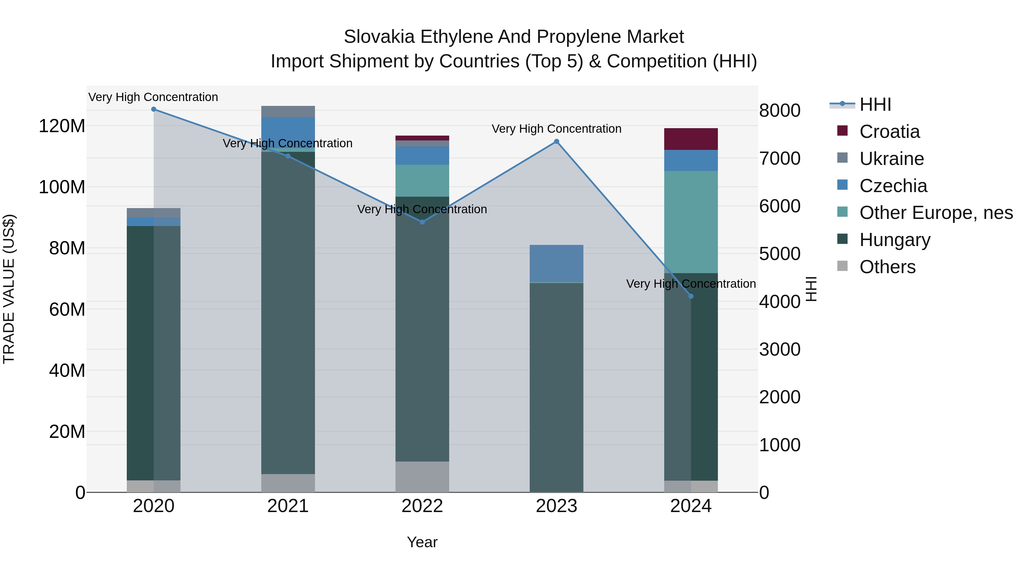 Slovakia Ethylene And Propylene Market Top 5 Importing Countries and Market Competition (HHI) Analysis