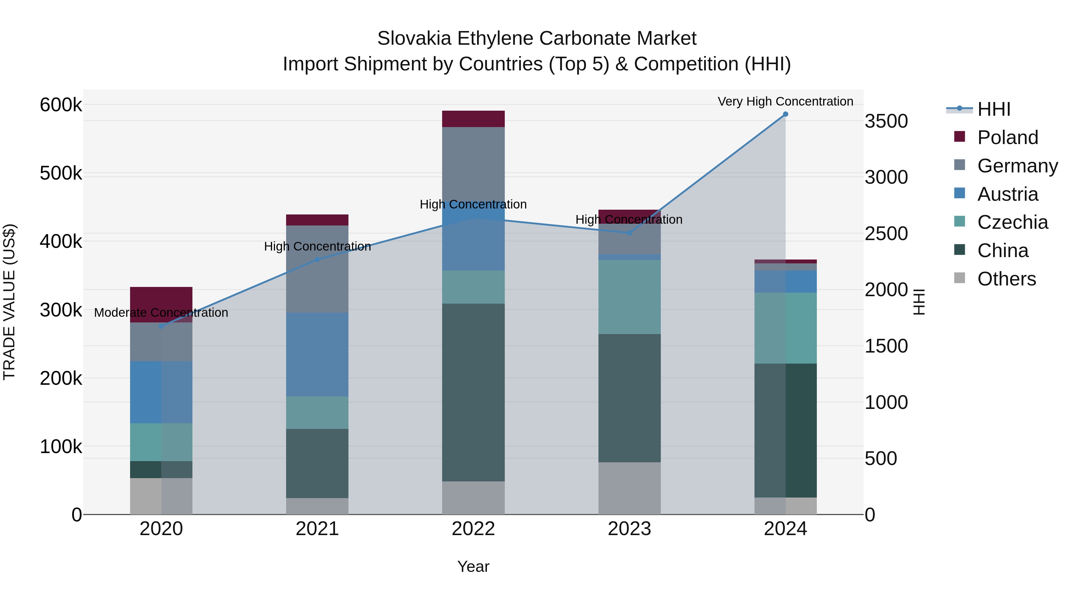 Slovakia Ethylene Carbonate Market Top 5 Importing Countries and Market Competition (HHI) Analysis