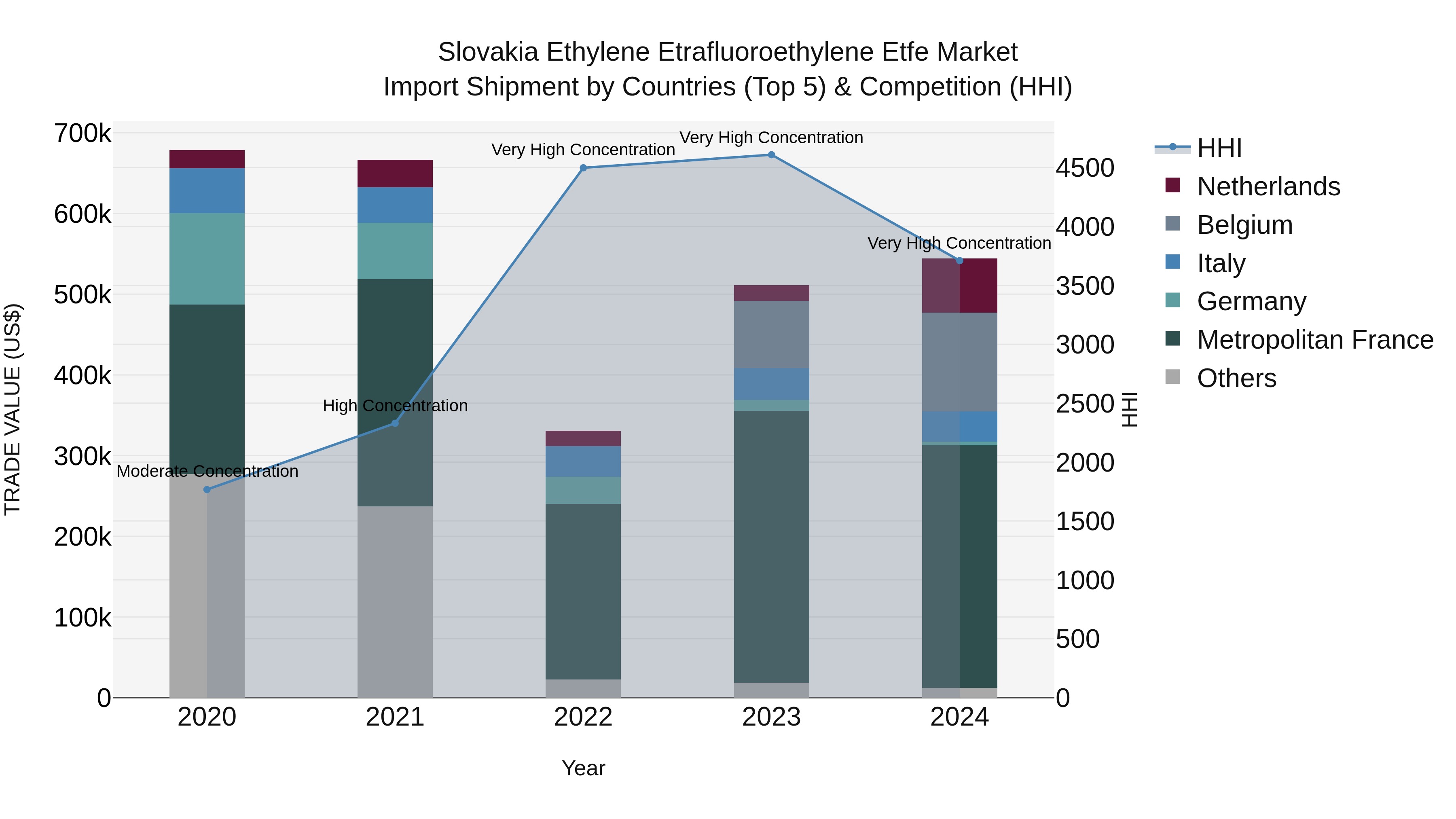 Slovakia Ethylene Etrafluoroethylene Etfe Market Top 5 Importing Countries and Market Competition (HHI) Analysis