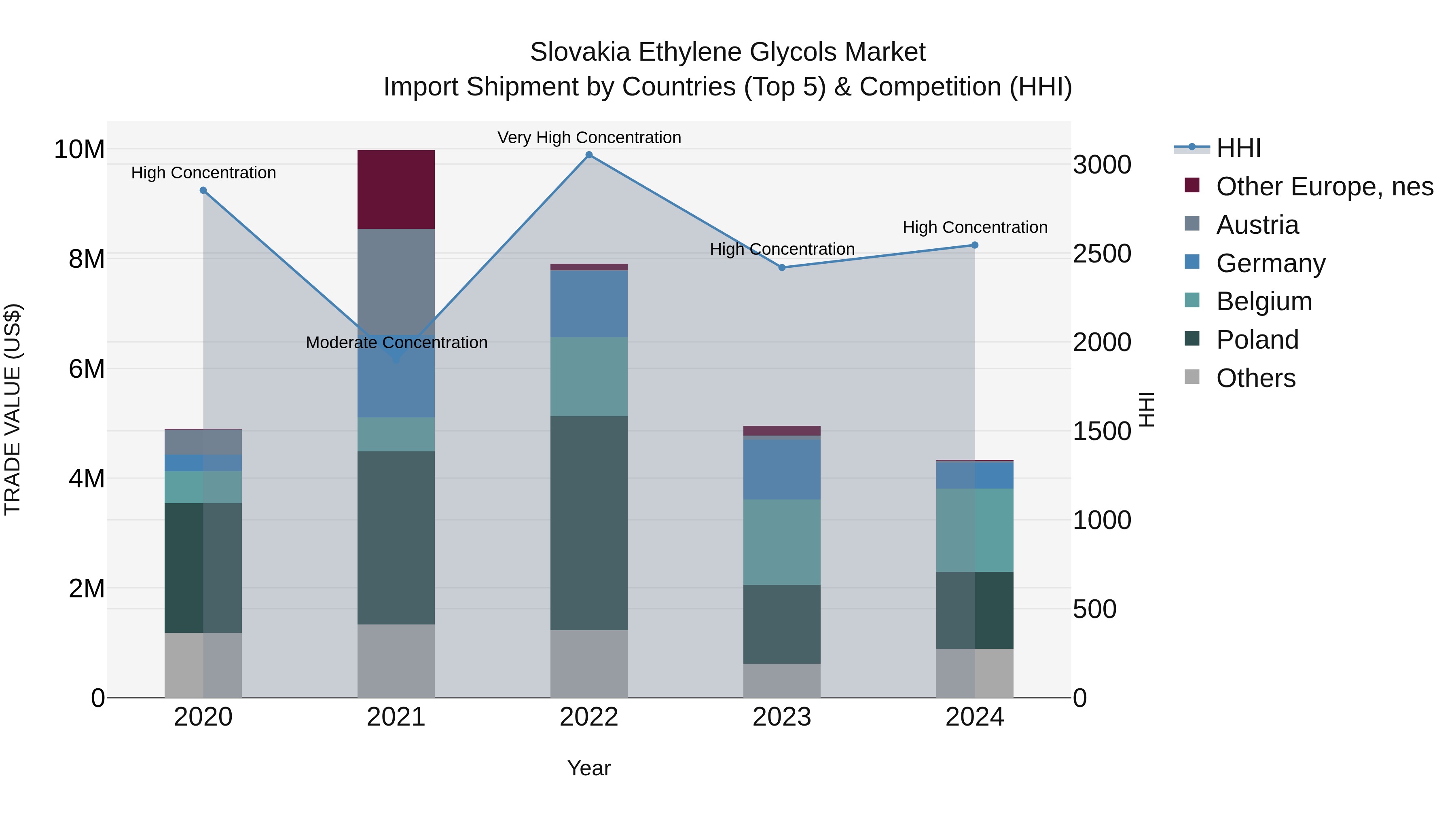 Slovakia Ethylene Glycols Market Top 5 Importing Countries and Market Competition (HHI) Analysis