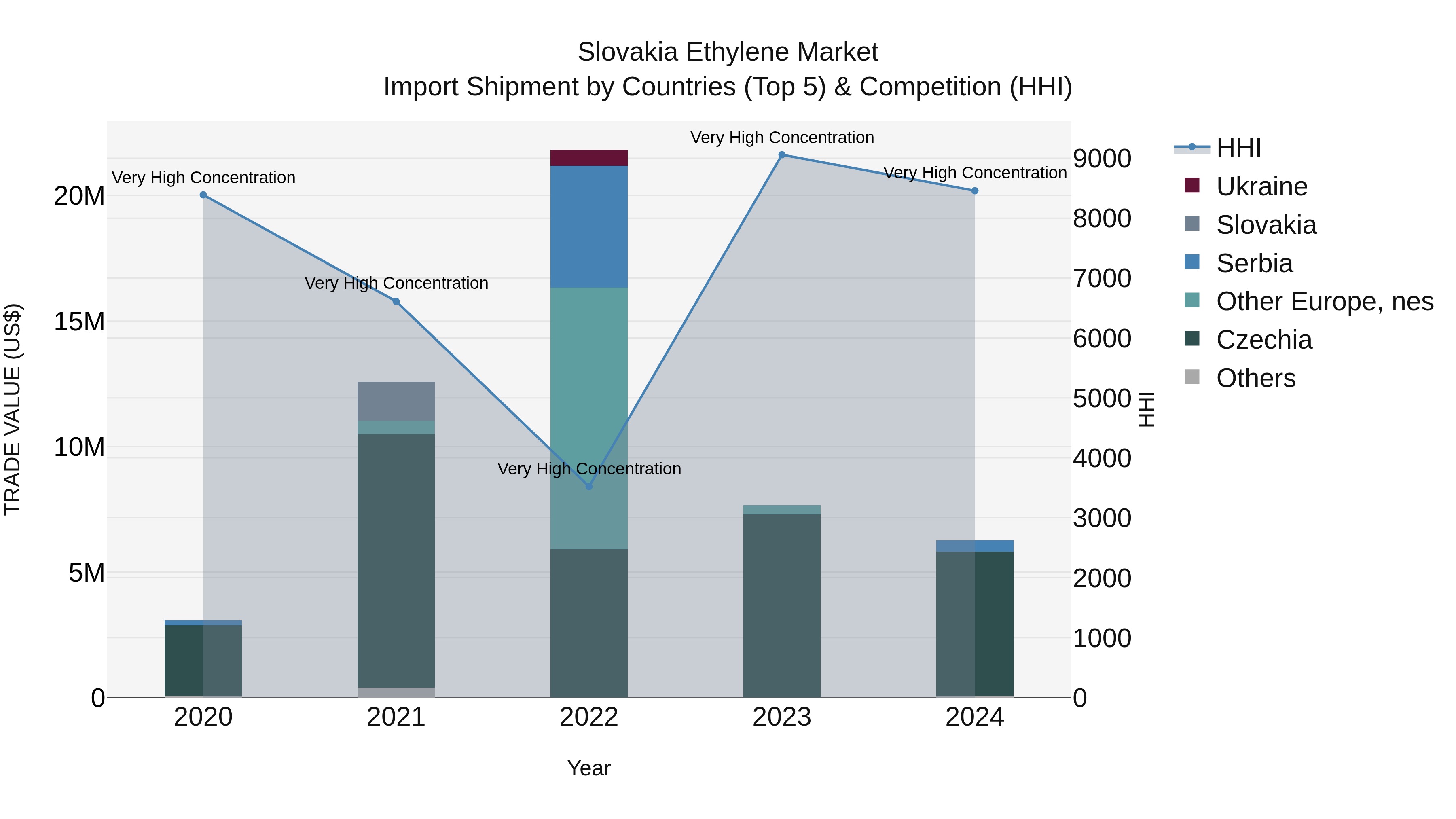 Slovakia Ethylene Market Top 5 Importing Countries and Market Competition (HHI) Analysis