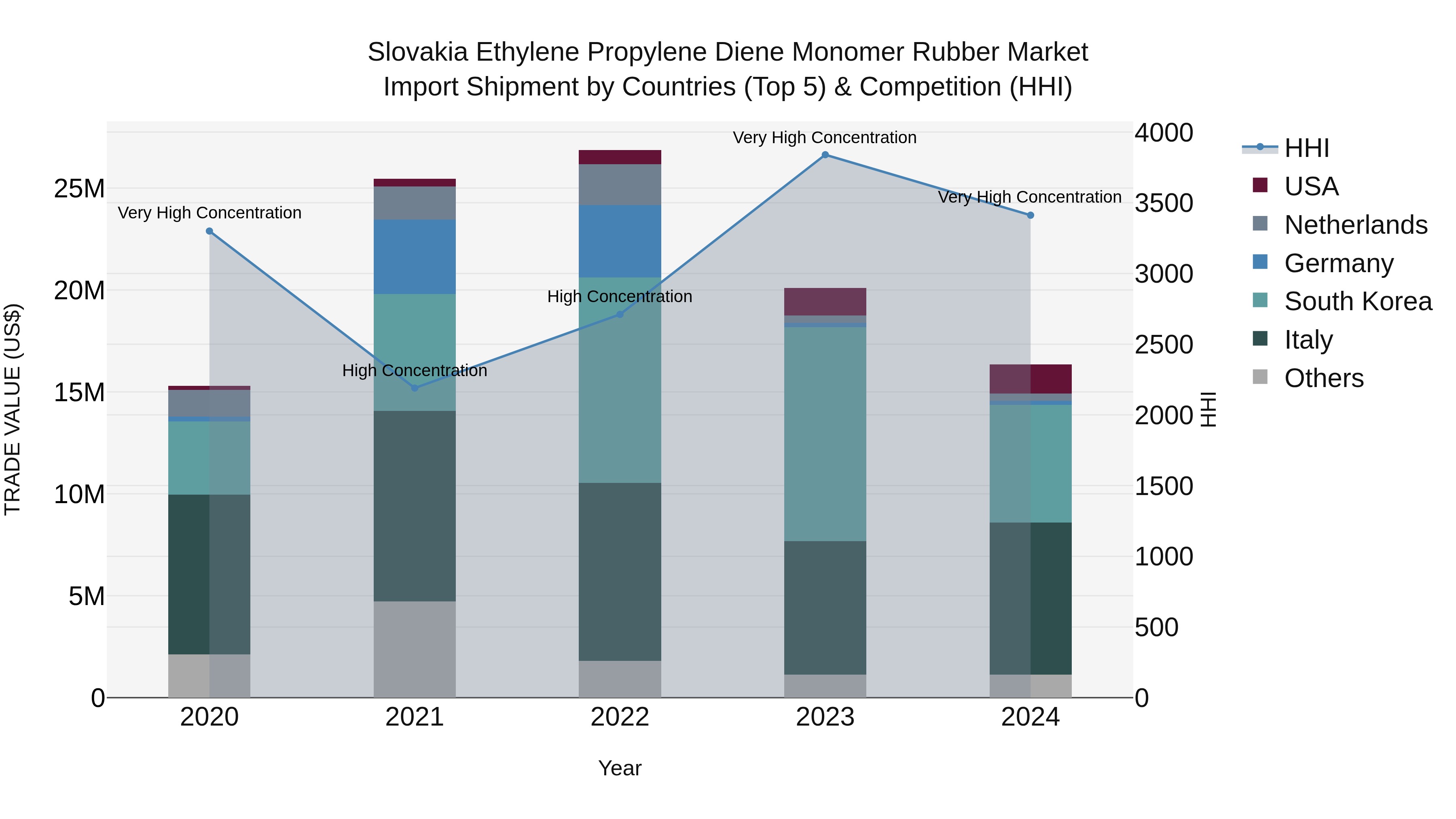 Slovakia Ethylene Propylene Diene Monomer Rubber Market Top 5 Importing Countries and Market Competition (HHI) Analysis