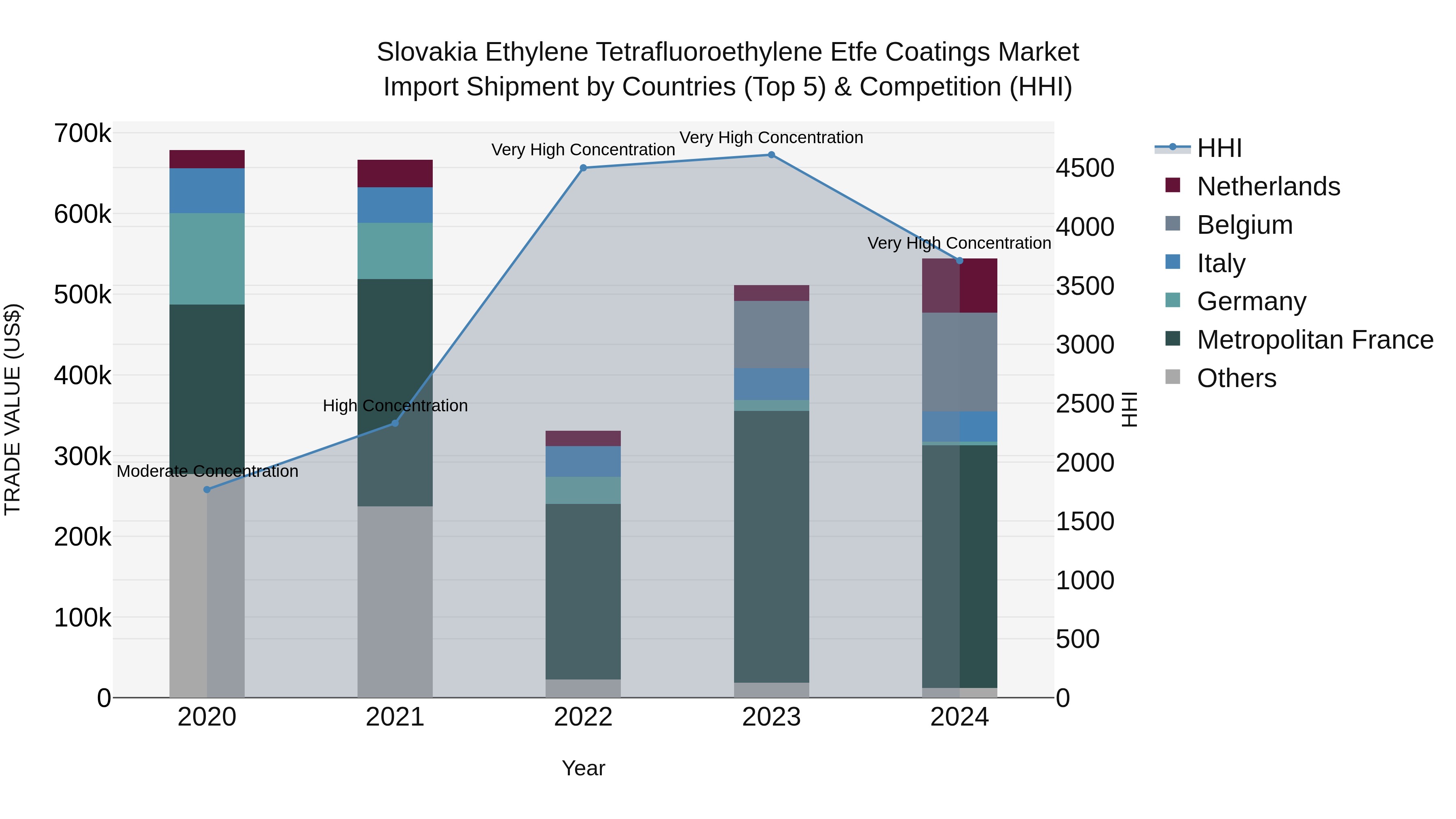 Slovakia Ethylene Tetrafluoroethylene Etfe Coatings Market Top 5 Importing Countries and Market Competition (HHI) Analysis