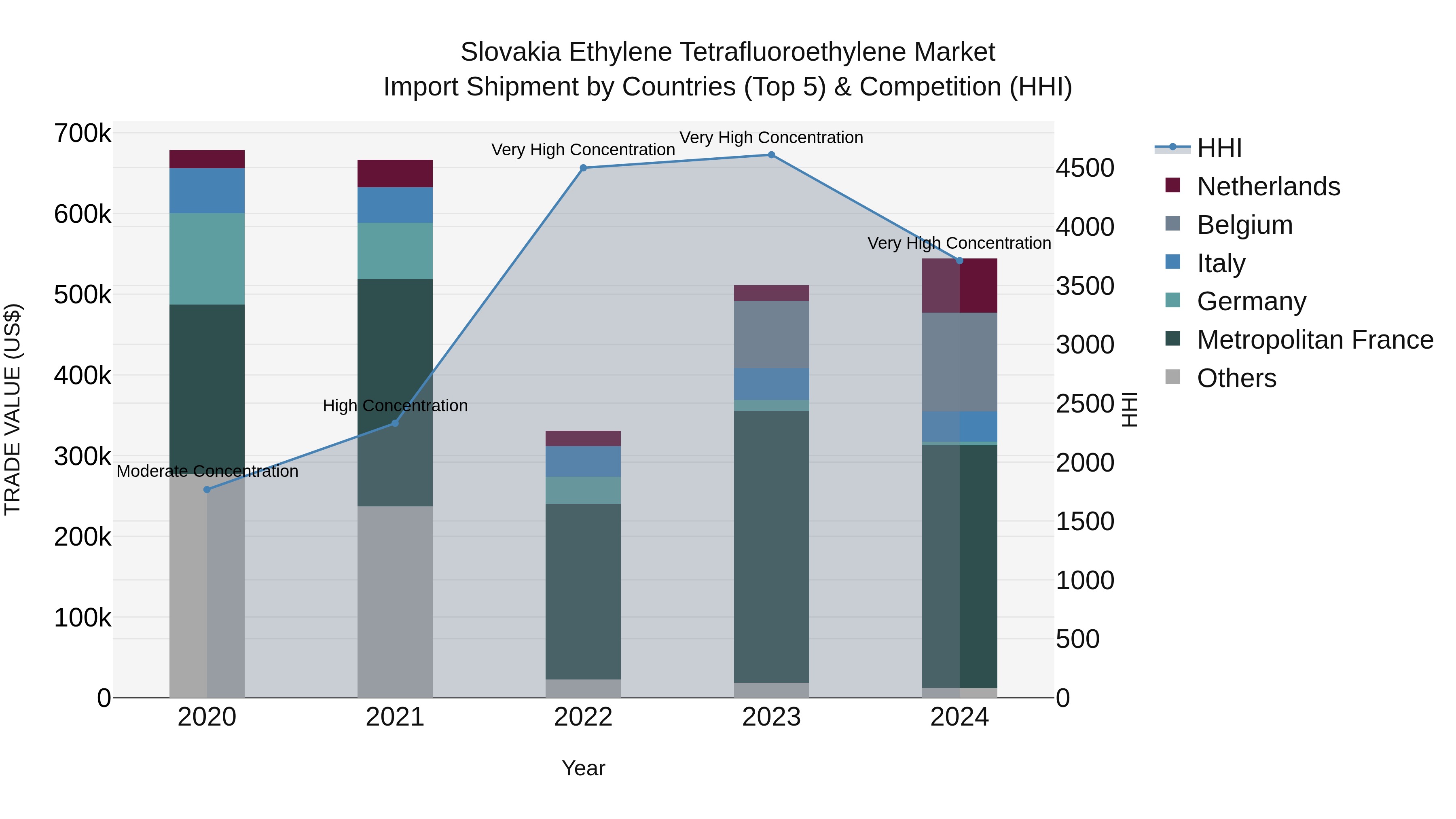 Slovakia Ethylene Tetrafluoroethylene Market Top 5 Importing Countries and Market Competition (HHI) Analysis