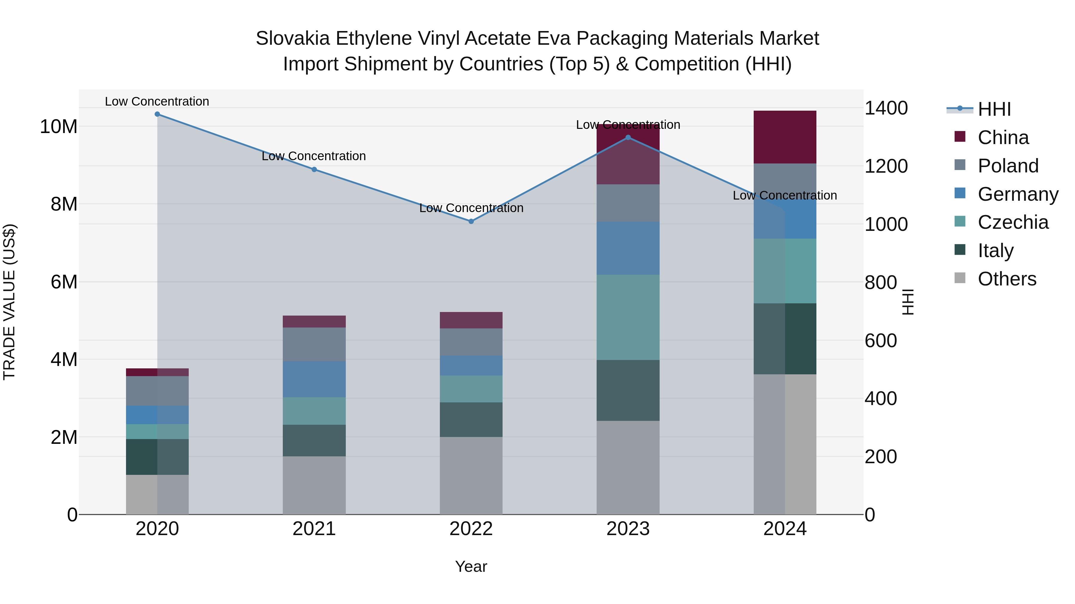 Slovakia Ethylene Vinyl Acetate Eva Packaging Materials Market Top 5 Importing Countries and Market Competition (HHI) Analysis