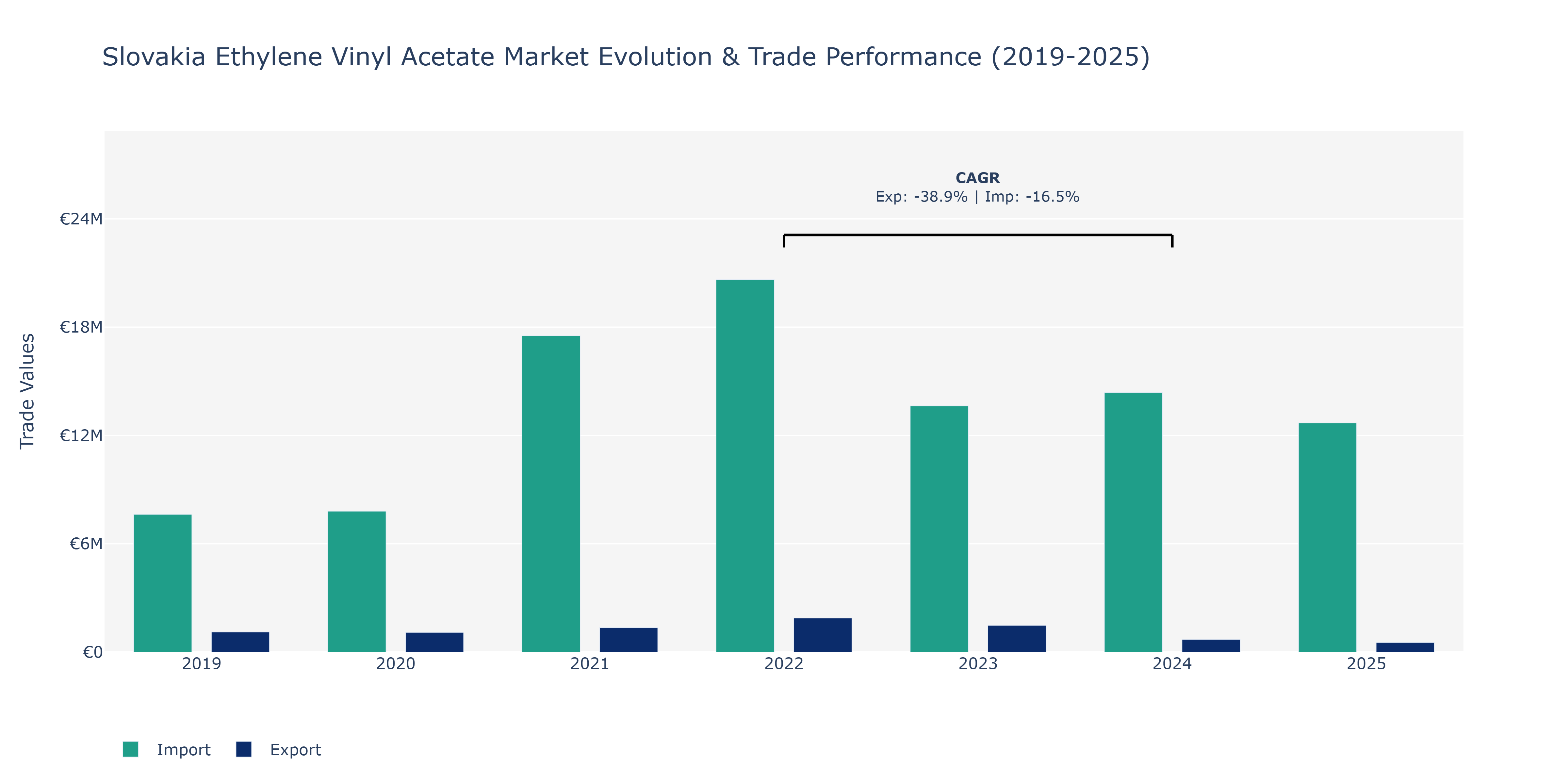 Slovakia Ethylene Vinyl Acetate Market: Production & Trade Performance (2019-2025)