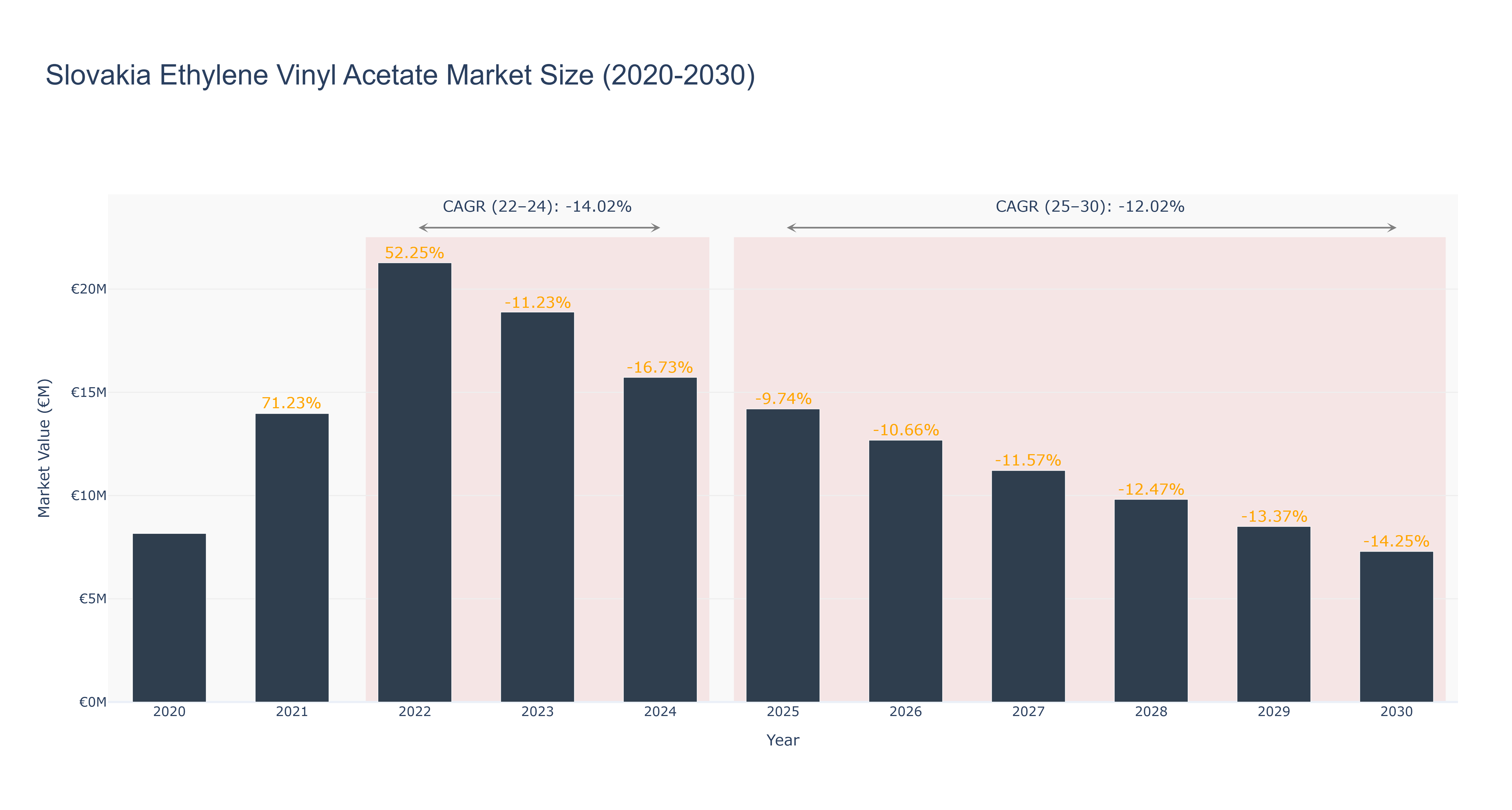 Slovakia Ethylene Vinyl Acetate Market Size (2020-2030)