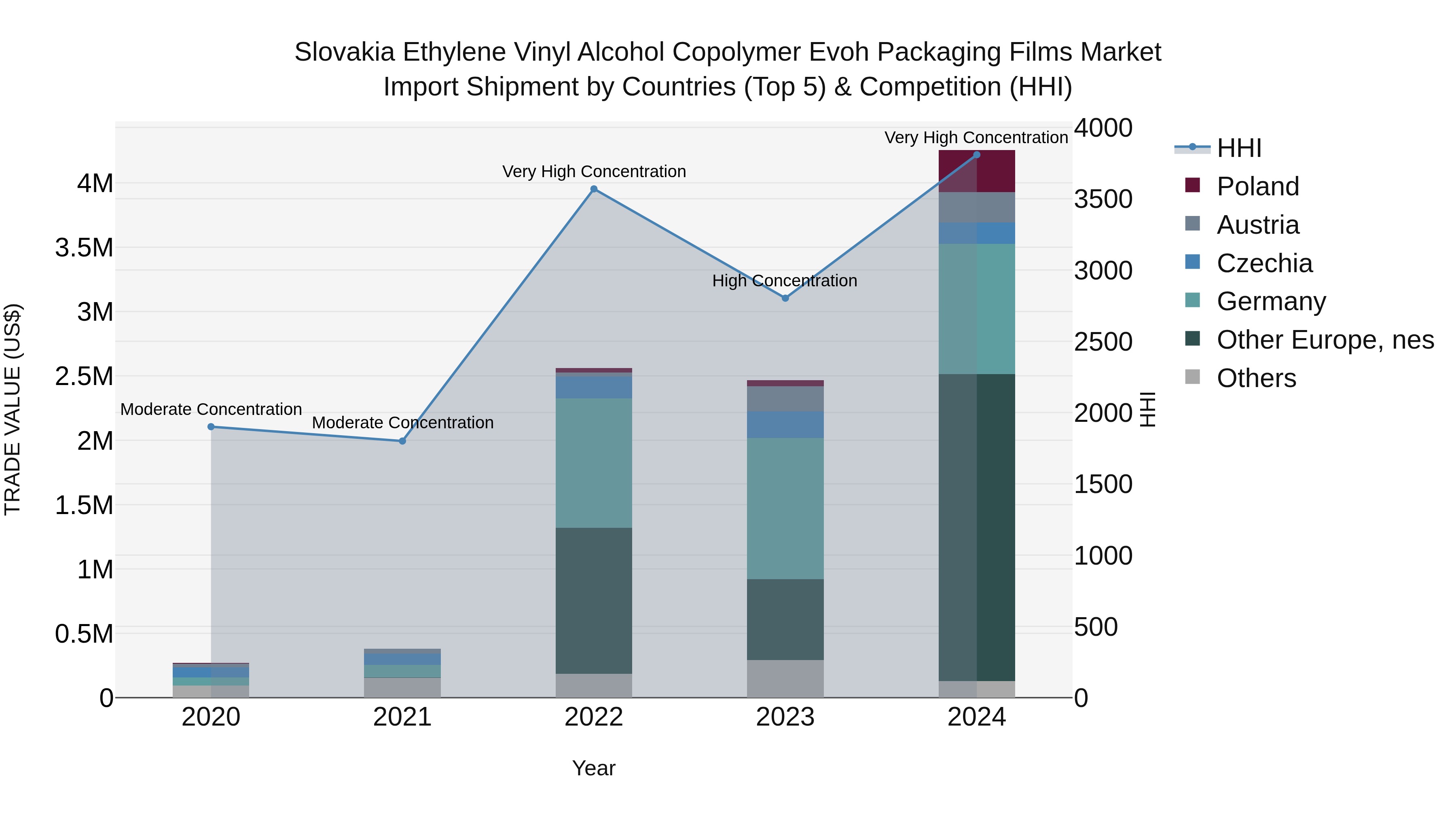 Slovakia Ethylene Vinyl Alcohol Copolymer Evoh Packaging Films Market Top 5 Importing Countries and Market Competition (HHI) Analysis