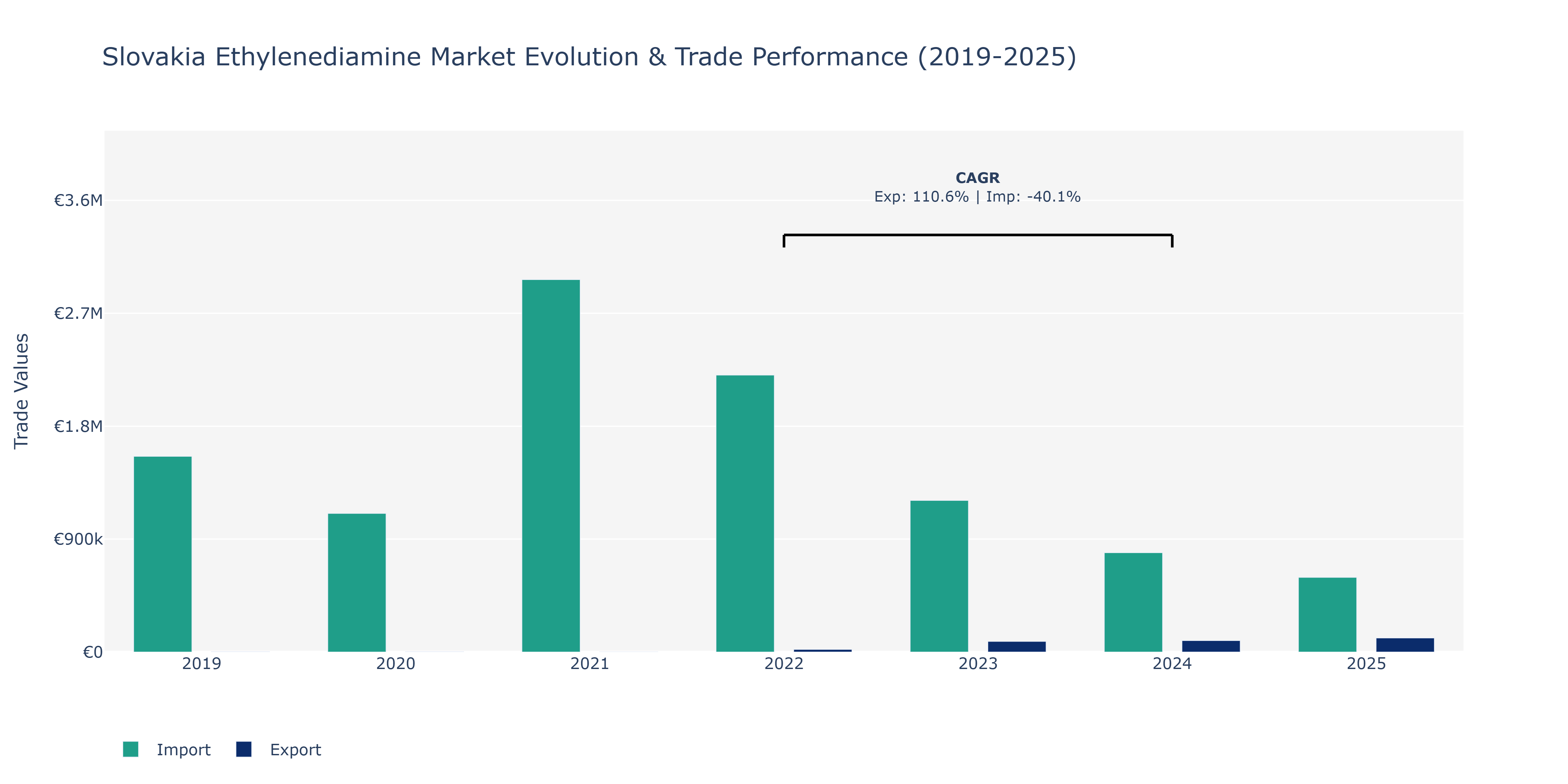 Slovakia Ethylenediamine Market: Production & Trade Performance (2019-2025)