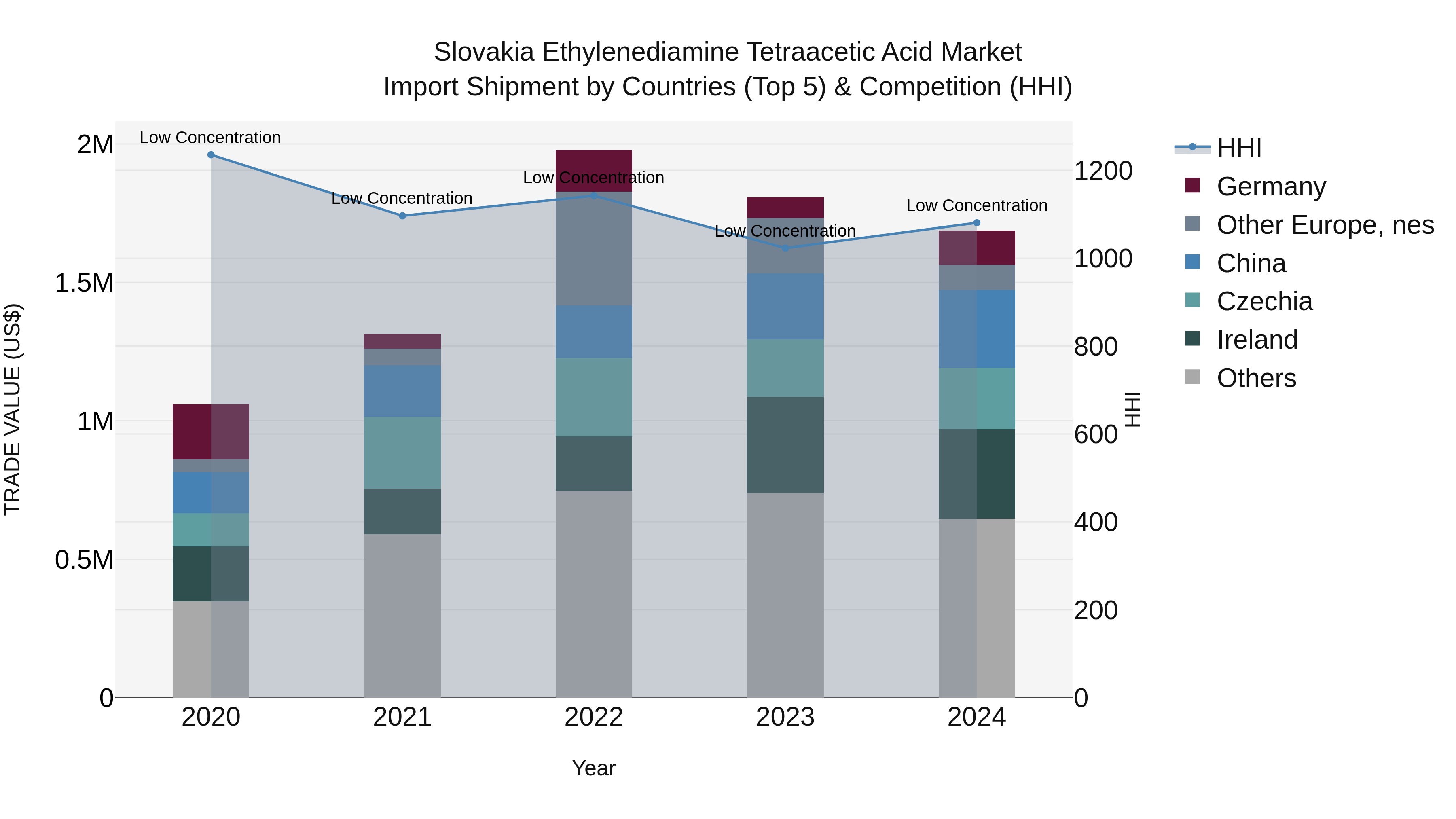 Slovakia Ethylenediamine Tetraacetic Acid Market Top 5 Importing Countries and Market Competition (HHI) Analysis