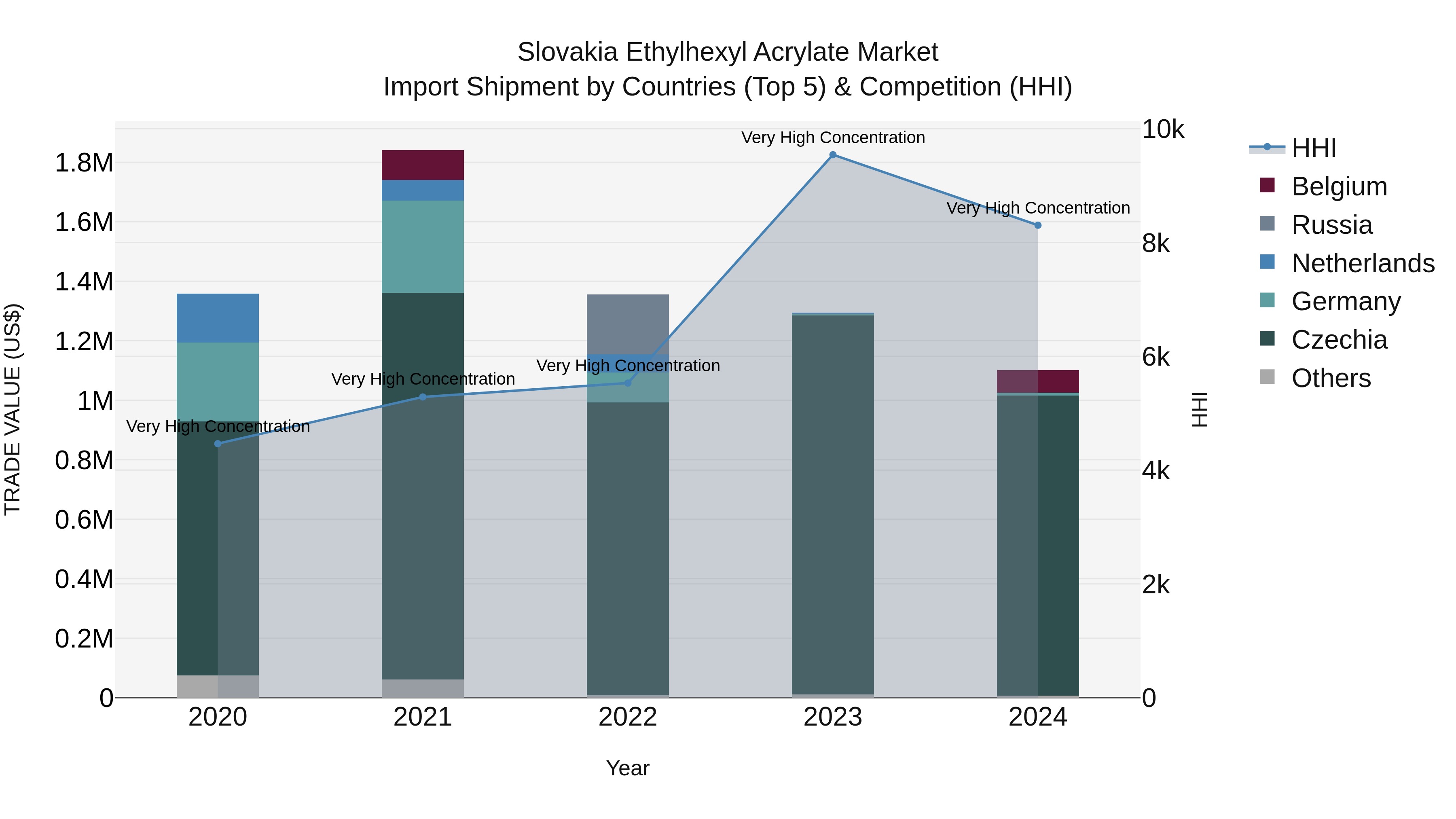 Slovakia Ethylhexyl Acrylate Market Top 5 Importing Countries and Market Competition (HHI) Analysis