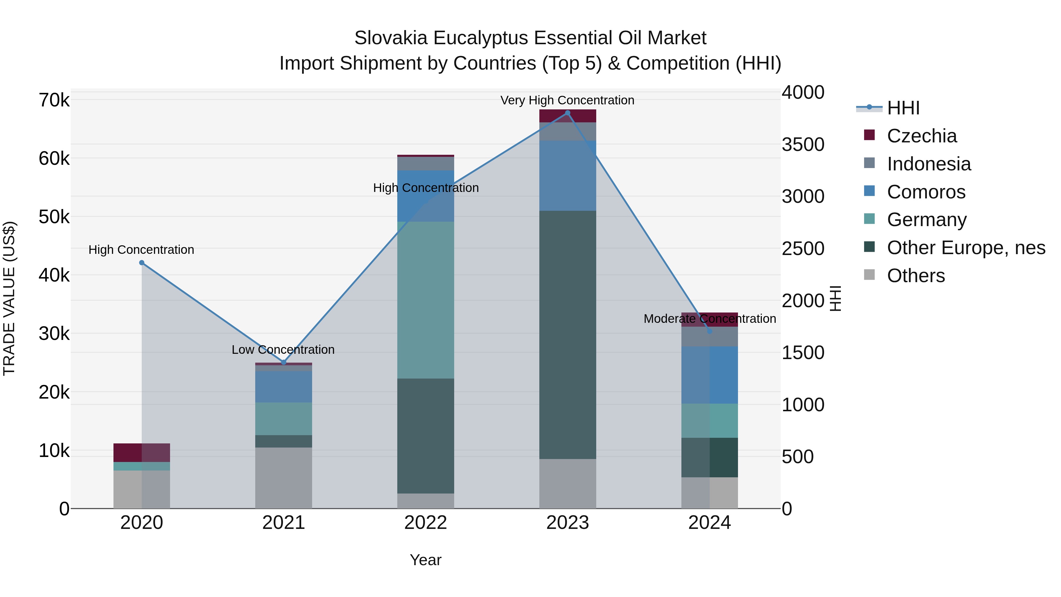 Slovakia Eucalyptus Essential Oil Market Top 5 Importing Countries and Market Competition (HHI) Analysis