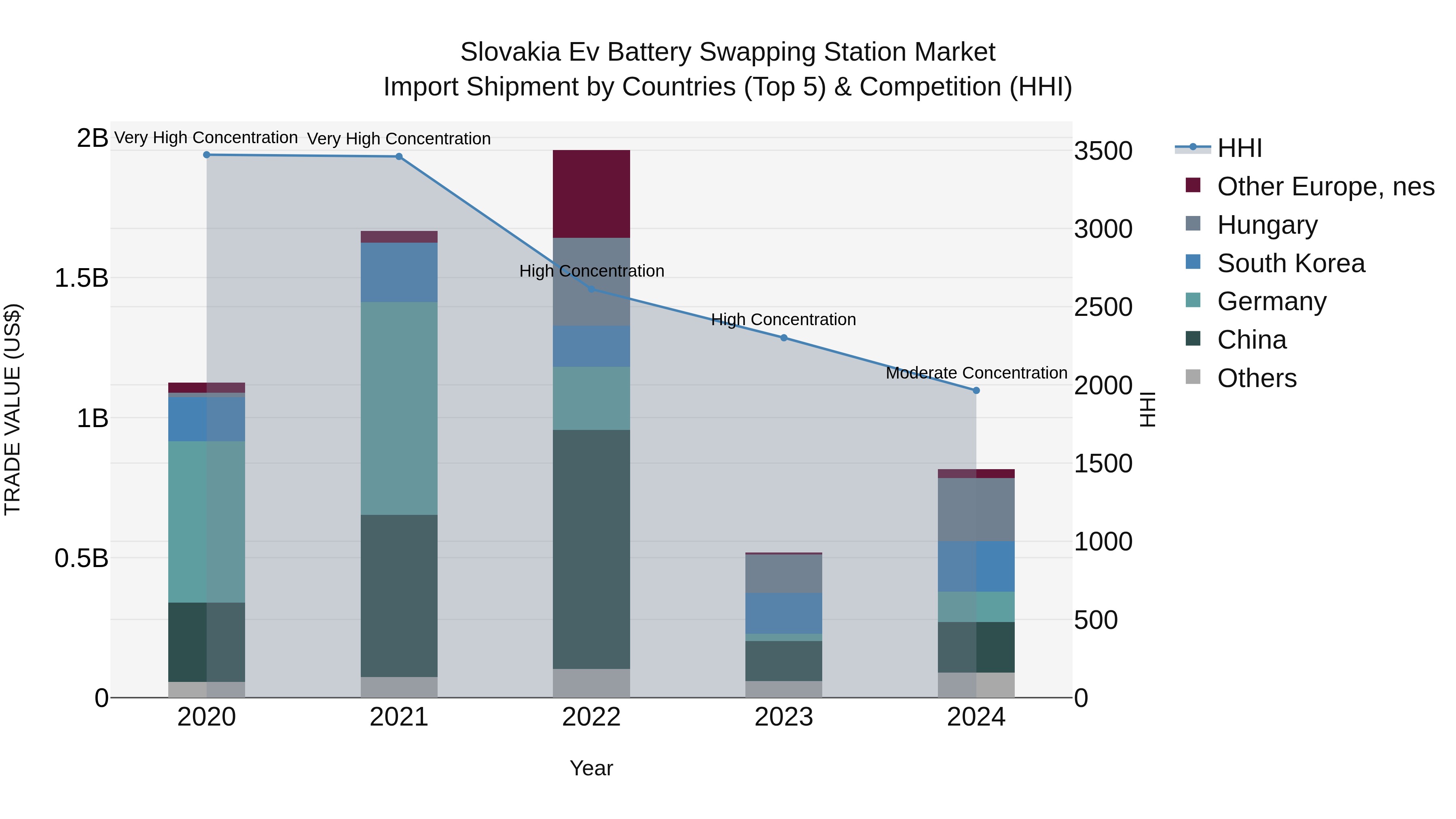 Slovakia Ev Battery Swapping Station Market Top 5 Importing Countries and Market Competition (HHI) Analysis