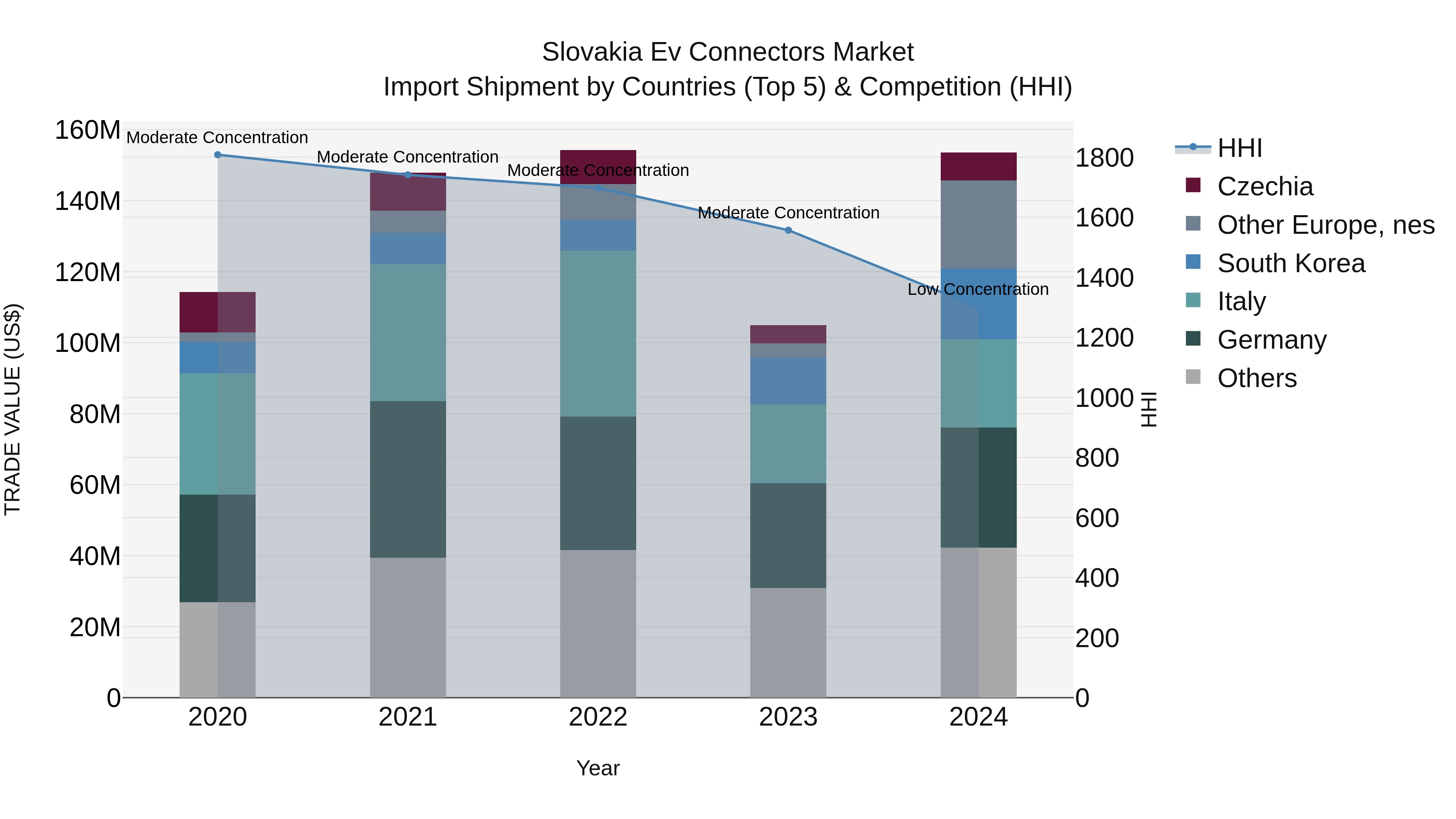 Slovakia Ev Connectors Market Top 5 Importing Countries and Market Competition (HHI) Analysis