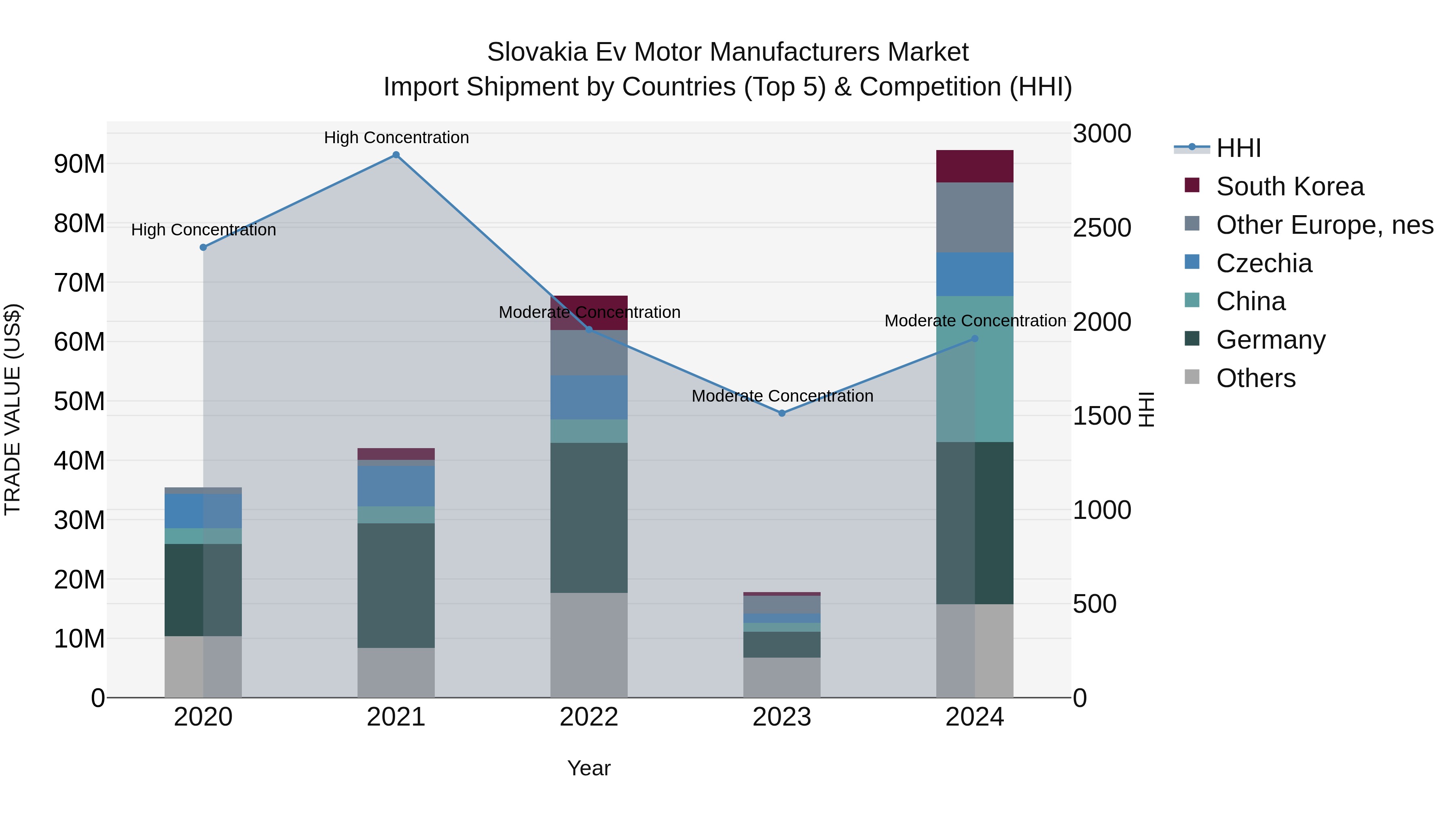 Slovakia Ev Motor Manufacturers Market Top 5 Importing Countries and Market Competition (HHI) Analysis