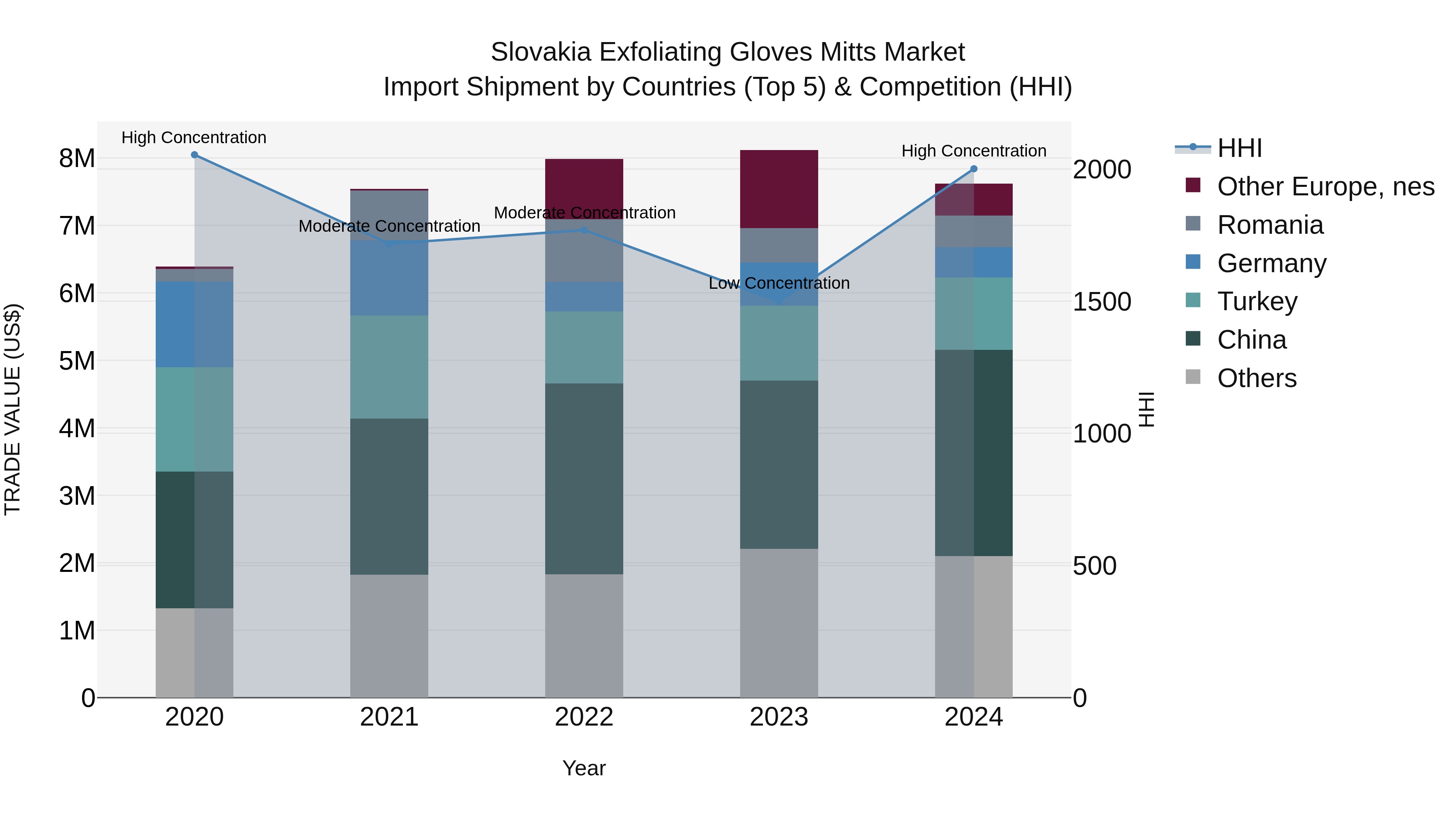 Slovakia Exfoliating Gloves Mitts Market Top 5 Importing Countries and Market Competition (HHI) Analysis