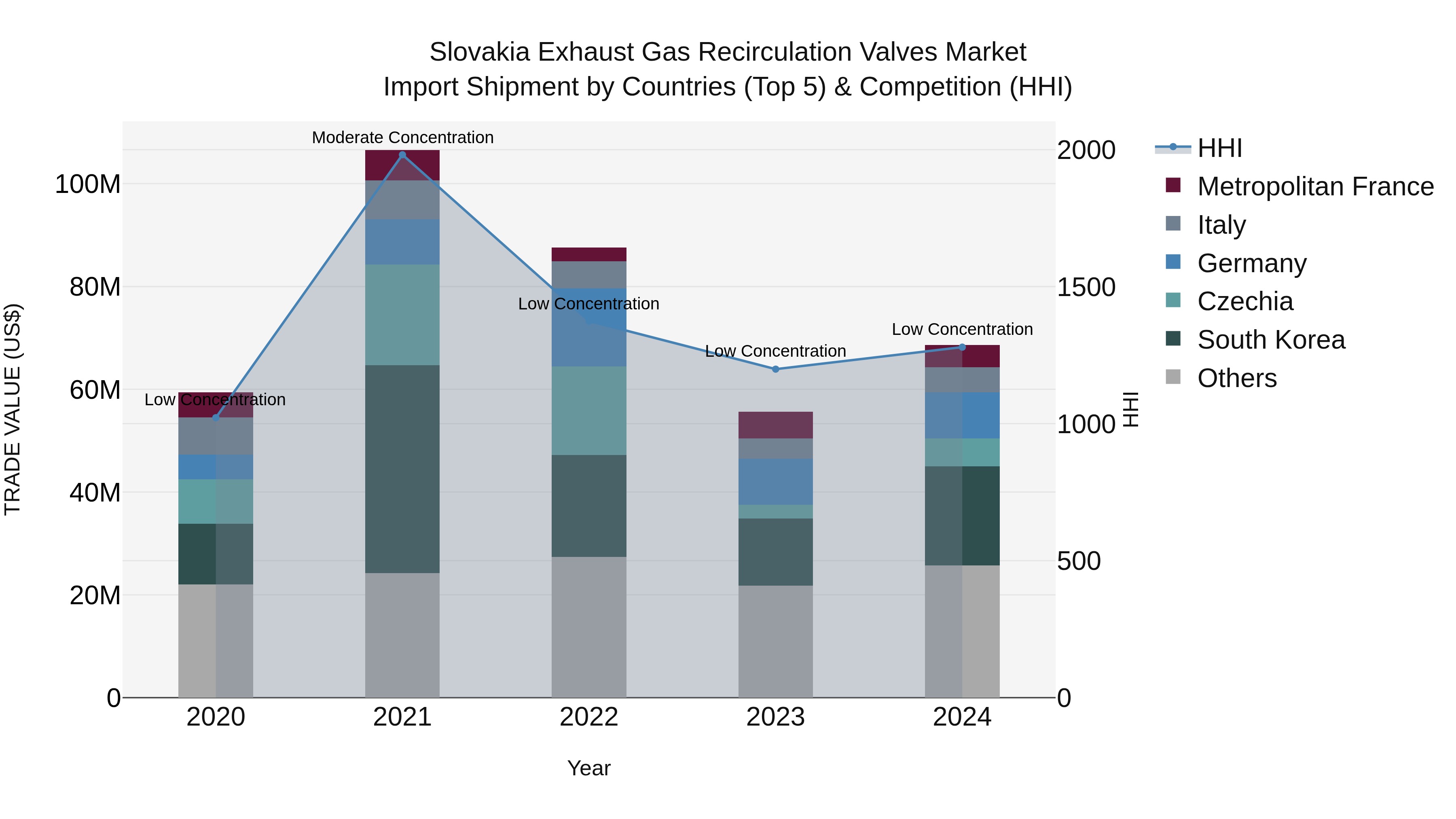 Slovakia Exhaust Gas Recirculation Valves Market Top 5 Importing Countries and Market Competition (HHI) Analysis