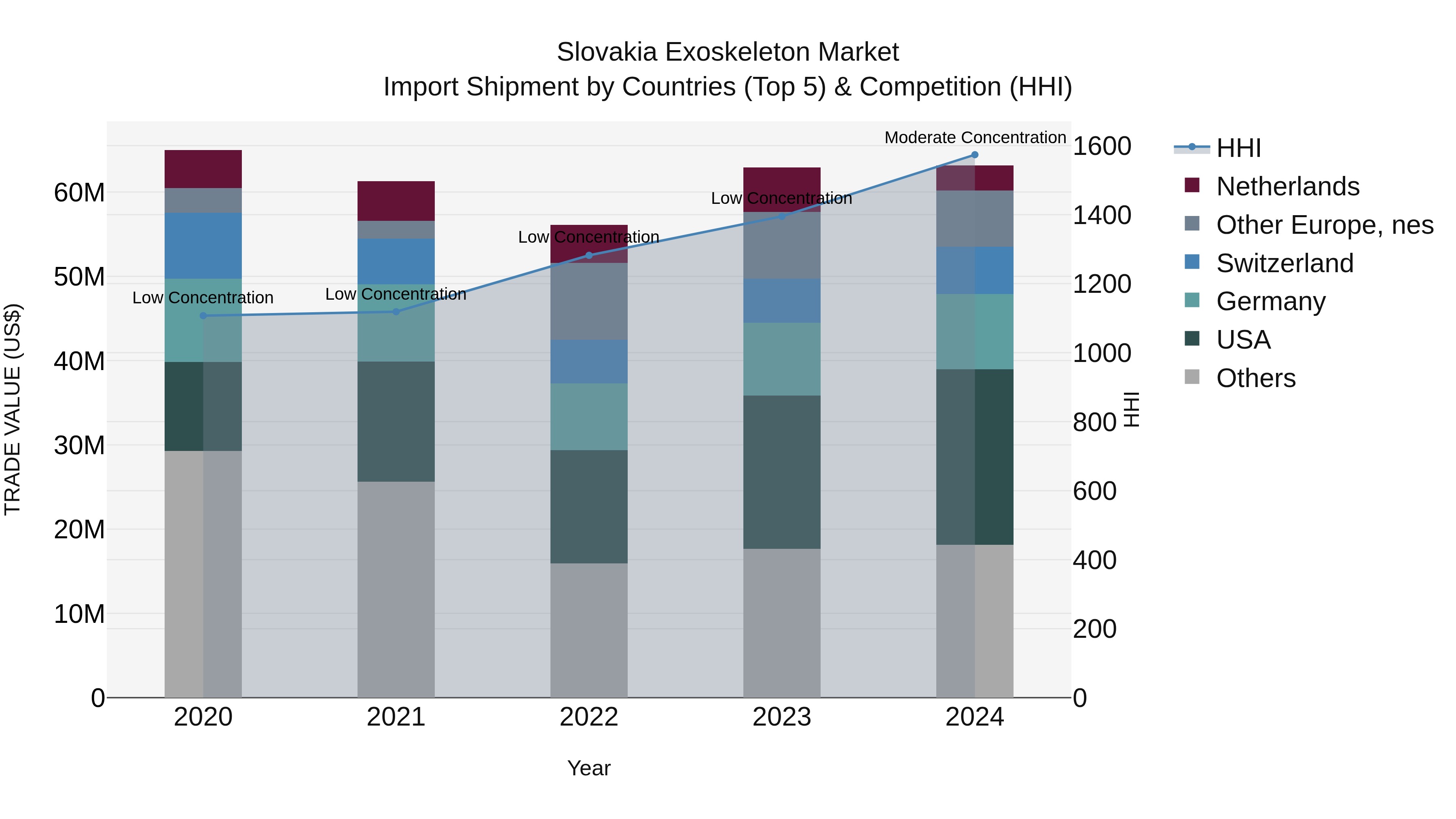 Slovakia Exoskeleton Market Top 5 Importing Countries and Market Competition (HHI) Analysis
