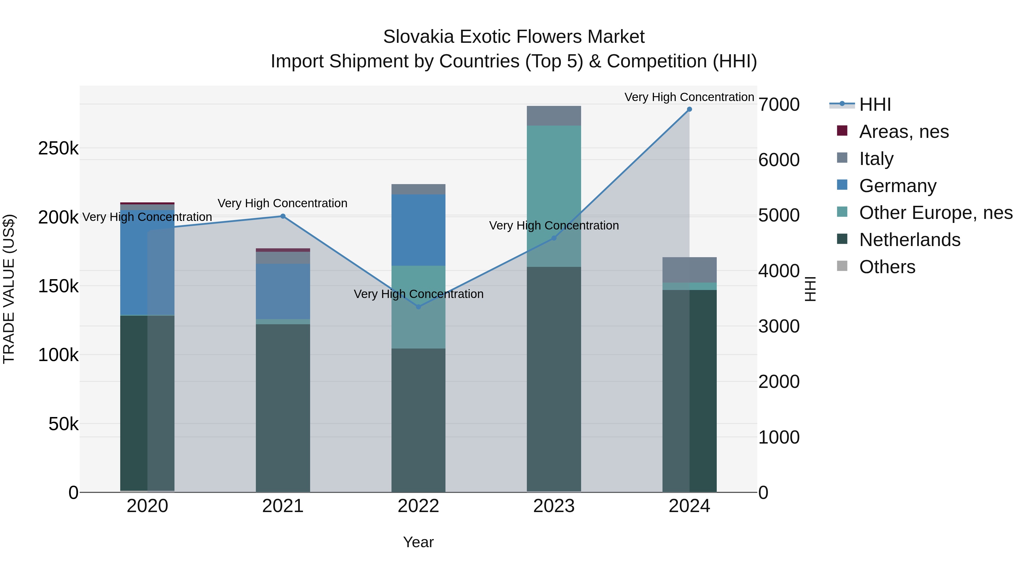 Slovakia Exotic Flowers Market Top 5 Importing Countries and Market Competition (HHI) Analysis