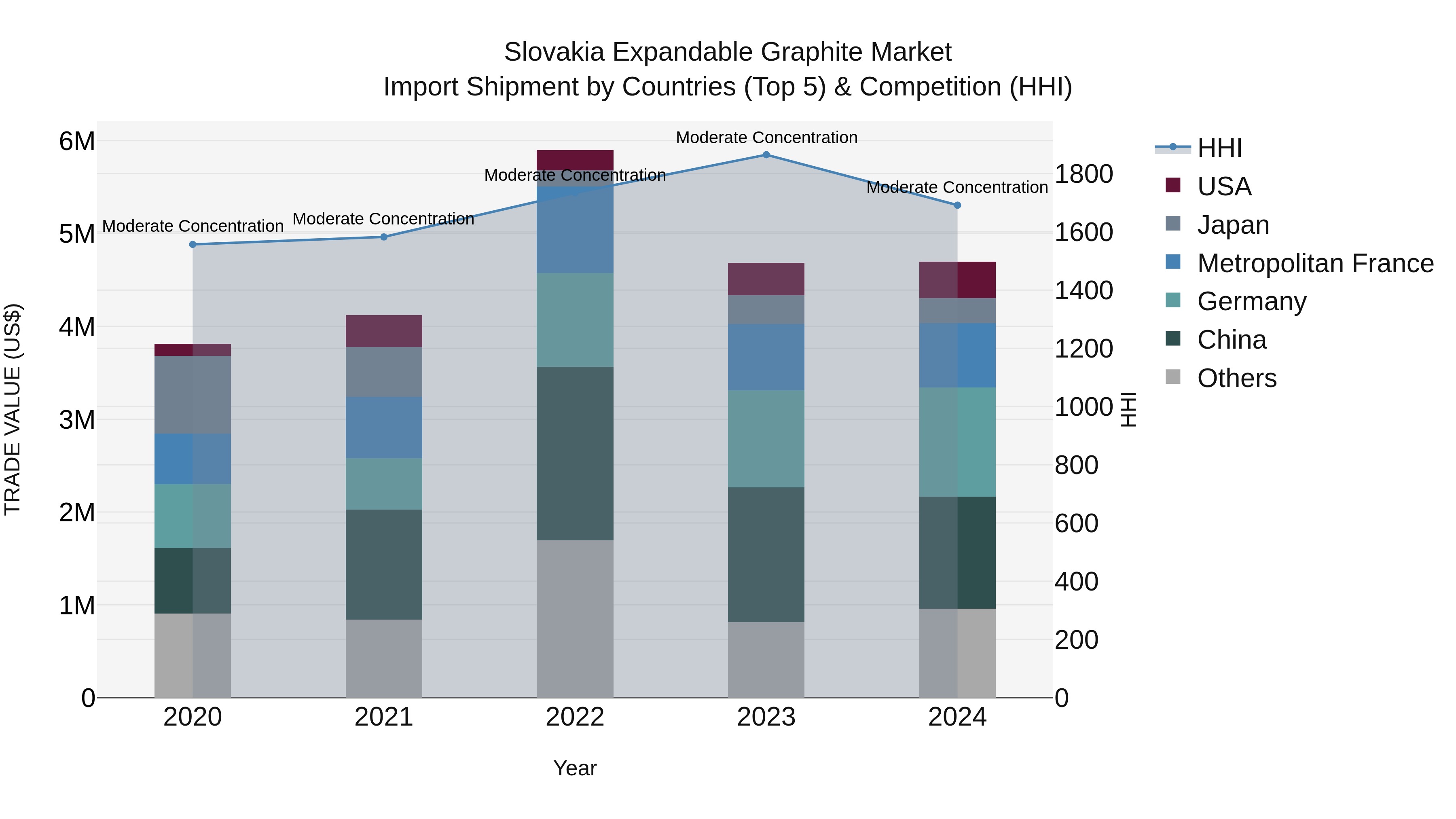 Slovakia Expandable Graphite Market Top 5 Importing Countries and Market Competition (HHI) Analysis