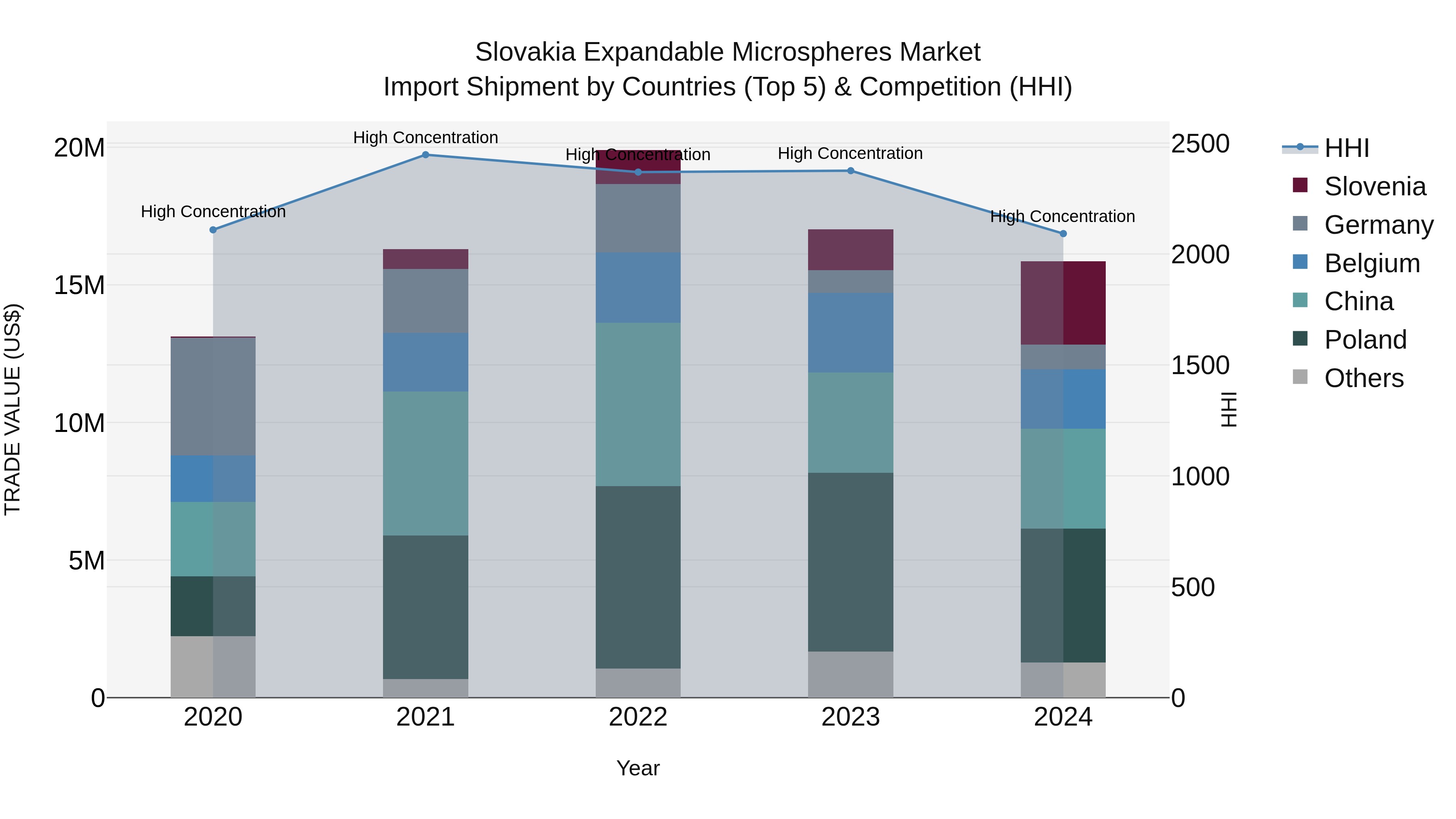 Slovakia Expandable Microspheres Market Top 5 Importing Countries and Market Competition (HHI) Analysis