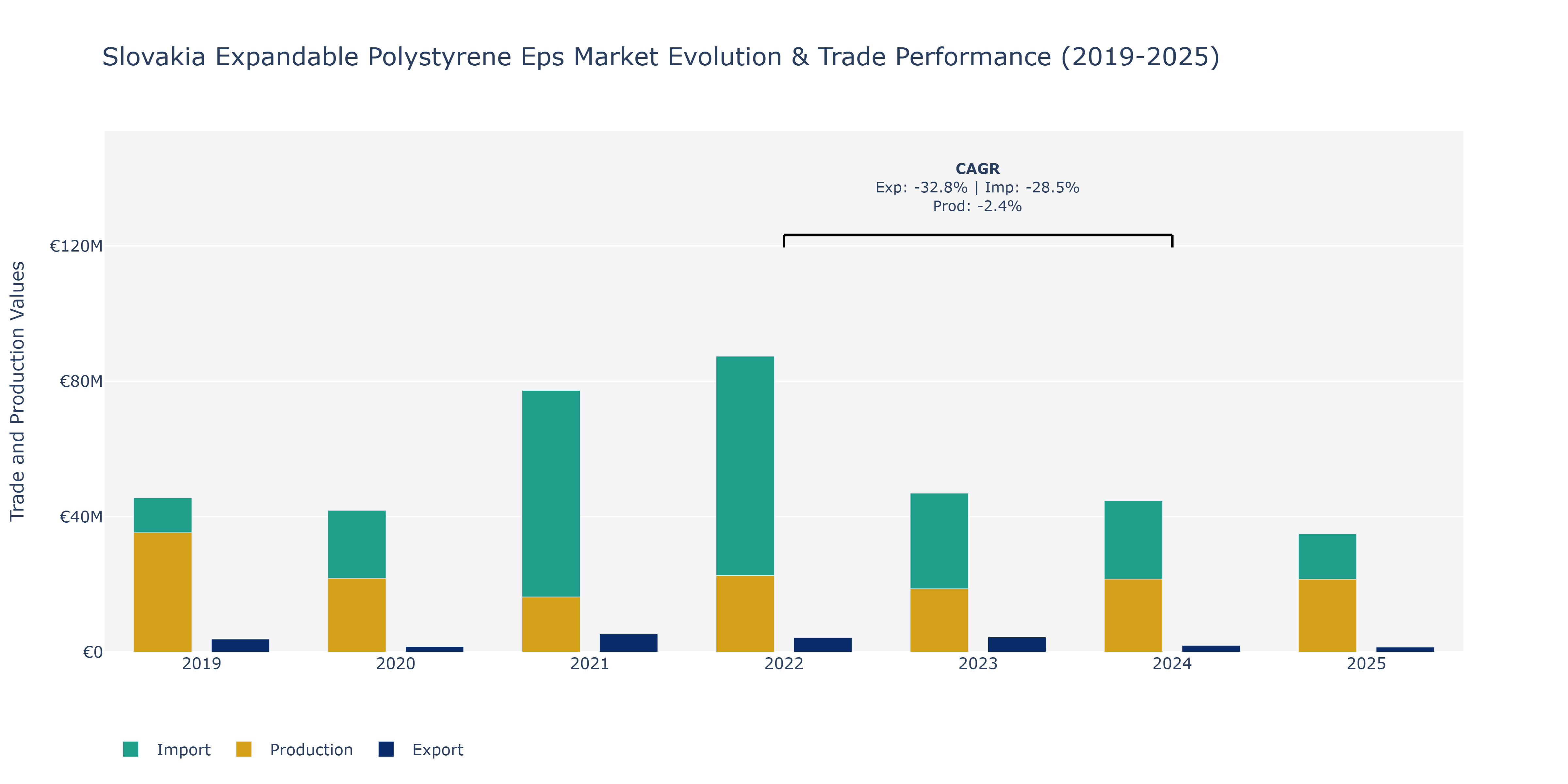 Slovakia Expandable Polystyrene Eps Market: Production & Trade Performance (2019-2025)