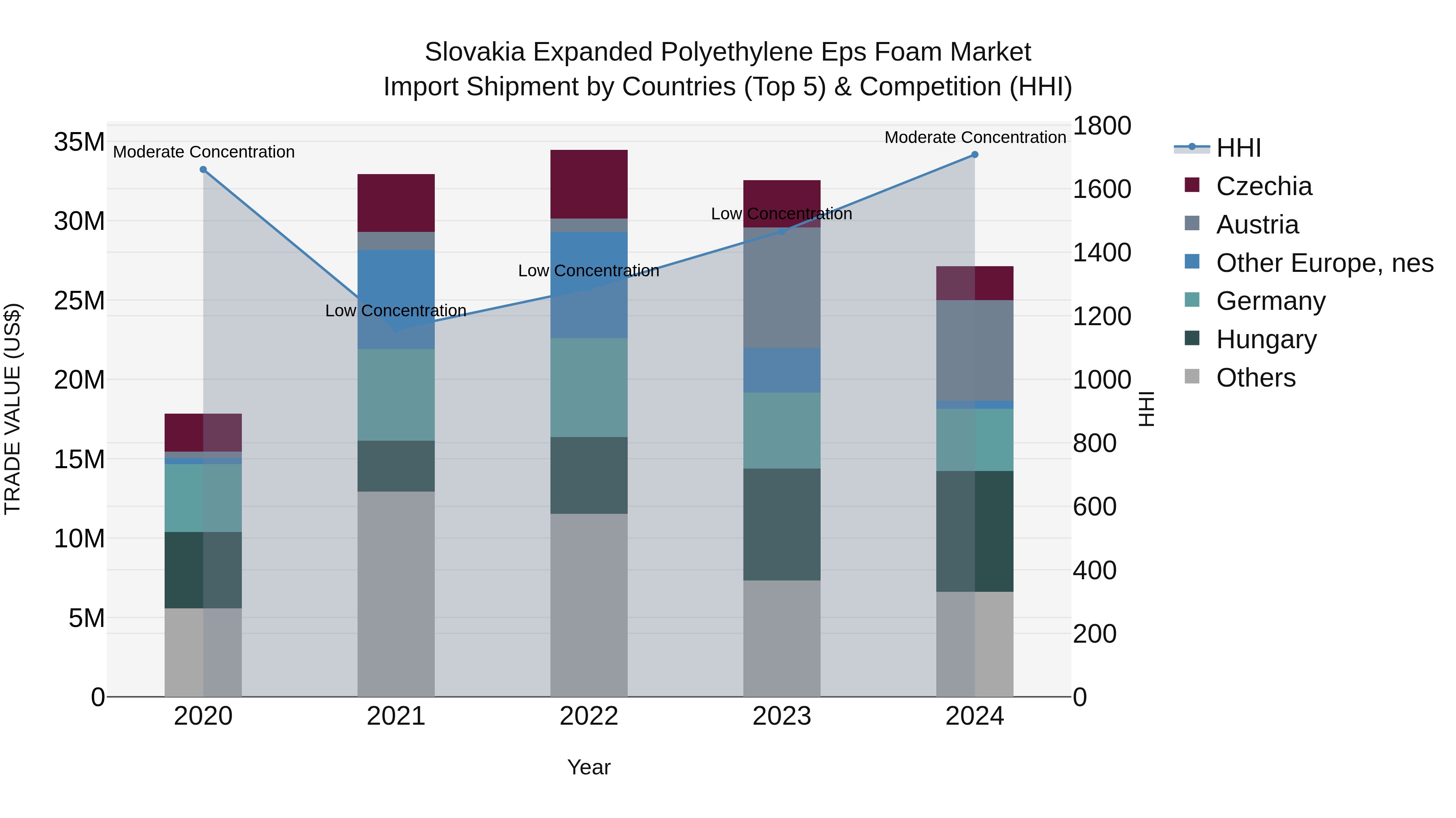 Slovakia Expanded Polyethylene Eps Foam Market Top 5 Importing Countries and Market Competition (HHI) Analysis
