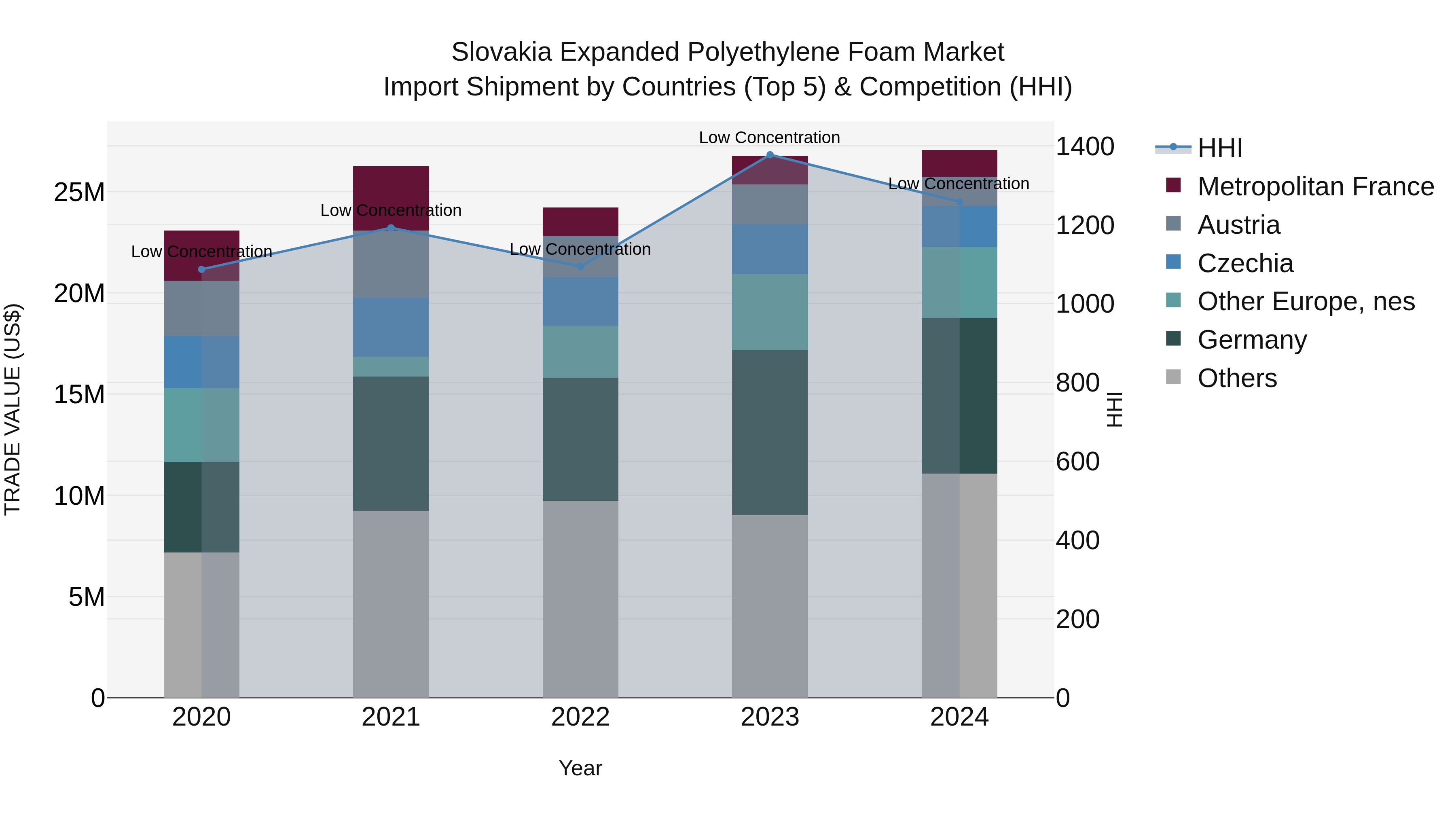 Slovakia Expanded Polyethylene Foam Market Top 5 Importing Countries and Market Competition (HHI) Analysis